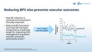 Importance of 24-hour BP Control_Impact of BPV (1).pptx
