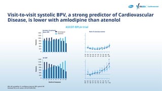 Importance of 24-hour BP Control_Impact of BPV (1).pptx