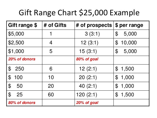Gift Range Chart For Annual Fund
