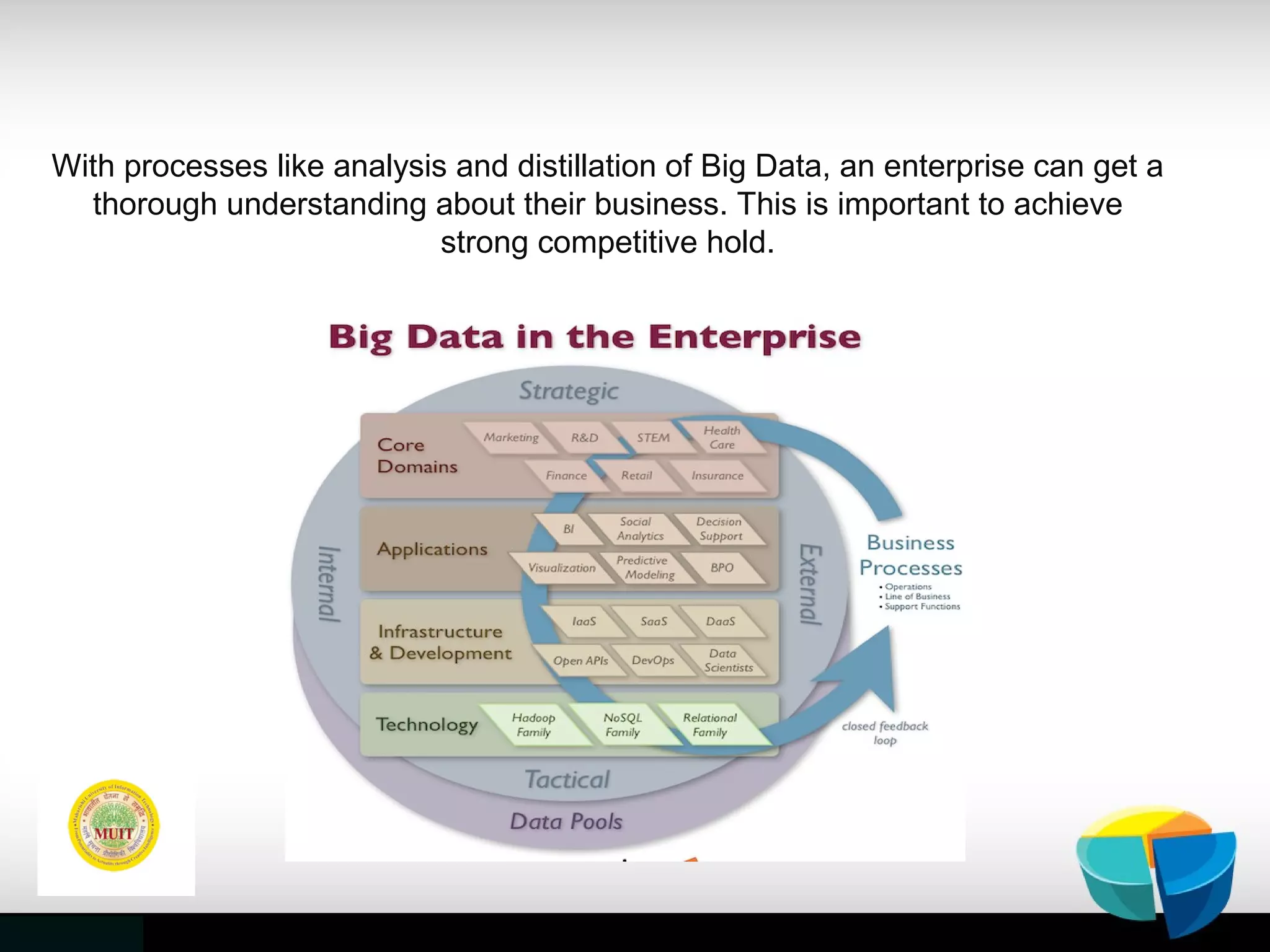 With processes like analysis and distillation of Big Data, an enterprise can get a
thorough understanding about their business. This is important to achieve
strong competitive hold.
 