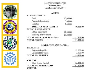 Mary's Massage Service
                     Balance Sheet
                 As of January 31, 2011

                        ASSETS
CURRENT ASSETS
   Cash                              12,000.00
   Accounts Receivable                5,000.00
   Supplies                           2,000.00
   TOTAL CURRENT ASSETS                          19,000.00
NON-CURRENT ASSETS
   Office Equipment                  12,000.00
   Building Improvement              20,000.00
TOTAL NON-CURRENT ASSETS                         32,000.00
TOTAL ASSETS                                     51,000.00

              LIABILITIES AND CAPITAL
LIABILITIES
    Accounts Payable                             12,000.00
    Unearned Revenues                             3,000.00
TOTAL LIABILITIES                                15,000.00

CAPITAL
    Mary Smith, Capital                          36,000.00
TOTAL LIABILITIES AND                            51,000.00
CAPITAL
 