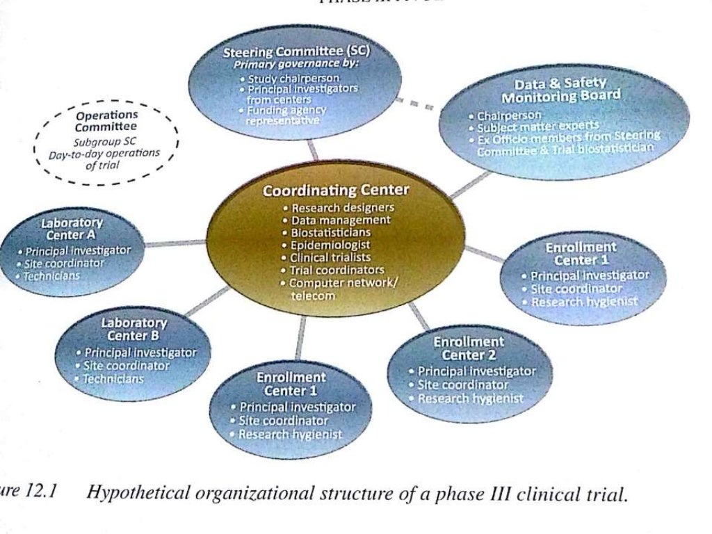 Importance Of Clinical Trials