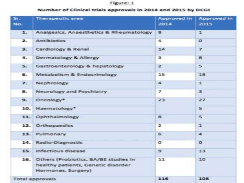 Importance Of Clinical Trials