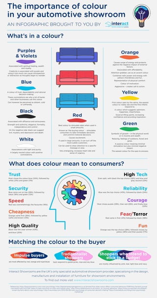 Shoppers who intend to
stick to a budget
are mostly influenced by pink, teal, light blue and navy.
The importance of colour
in your automotive showroom
AN INFOGRAPHIC BROUGHT TO YOU BY
What’s in a colour?

Red
Best colour to stimulate sales when used in
small amounts.
 Known as ‘the buying colour’ - stimulates
consumers to take immediate decisions
and commit irrational decisions. 
Causes excitement.
If used in large amounts, it can turn off the
more-subtle customers.
Can be used to draw attention to a specific
message or area. 
Very energising, increases heart rate and
sense of urgency.

Purples
 Violets
Associated with spiritual healing, wealth
and royalty.
Creativity is associated with purple and
using it too much can cause introspection
or distraction as thoughts begin to wander.
Blue
A colour of trust, dependability and rational
decision-making.
These connotations are why a lot of banks
and other businesses use this colour.
Can however be perceived as distant, cold
or unfriendly.
Black
Associated with affluence and seriousness.
Strength and authority, elegance, formality,
independence and control .
On the negative side, black can suggest
evil, mystery and depression and death.
White
Associations with light and purity.
A largely neutral colour with positive
connotations.

Orange
Causes surge of energy and protects
against the negative impact of external
factors.
Associated with affordability.
Attention grabber, use as an accent colour.
Combines red’s power and energy with
yellow’s friendliness and fun.
Representation of physical comfort.
Colour of motivation.
Aggressive – creates call to action.
Yellow
First colour seen by the retina, the easiest
colour to visibly see and the first infants
respond to.
A colour which suggests optimism,
happiness, cheerfulness.
Good at lifting spirits, increasing
confidence and providing inspiration.
Green
Symbolic of growth – in the physical world
or in income and wealth.
Relaxing, feelings of outdoors, forest and
grass.
A passive colour meaning minimal
stimulation but also minimal negative
impact.
The easiest colour for the eyes to process.
What does colour mean to consumers?
Trust
Most chose the colour blue (34%), followed by
white (21%) and green (11%)
Security
Blue came out on top (28%), followed by
black (16%) and green (12%)
Speed
Red was overwhelmingly the favourite (76%)
Cheapness
Orange came first (26%), followed by yellow
(22%) and brown (13%)
High Quality
Black was the clear winner (43%),
and blue (20%)
High Tech
Even split, with black the top choice (26%) and blue and
grey second (23%)
Reliability
Blue was the top choice (43%), followed by black (24%)
Courage
Most chose purple (29%), then red (28%), and finally blue
(22%)
Fear/Terror
Red came in first (41%) followed by black (38%)
Fun
Orange was the top choice (28%), followed closely by
yellow (26%) and then purple (17%)
Matching the colour to the buyer
Impulse buyers
are most affected by red, orange and royal blues
Traditionalist
shoppers
best respond to pastel pinks, rose and sky blue.
Interact Showrooms are the UK’s only specialist automotive showroom provider, specialising in the design,
manufacture and installation of furniture for showroom environments.
To find out more visit www.Interactshowrooms.com
References: https://blog.kissmetrics.com/color-psychology/ http://digitalmarketingmagazine.co.uk/articles/how-does-colour-affect-consumer-behaviour/1538 http://amiemt-journal.
com/test2/vol2-no1/2.pdf https://curatti.com/how-to-color-your-brand-color/ http://www.mblsolutions.co.uk/colour_on_buying_behaviour https://www.surveycrest.com/blog/6-
reveal-ing-facts-about-color-psychology/ http://neurorelay.com/2012/06/28/color-psychology-of-consumer-decision-making/ https://coschedule.com/blog/color-psychology-
marketing/
 