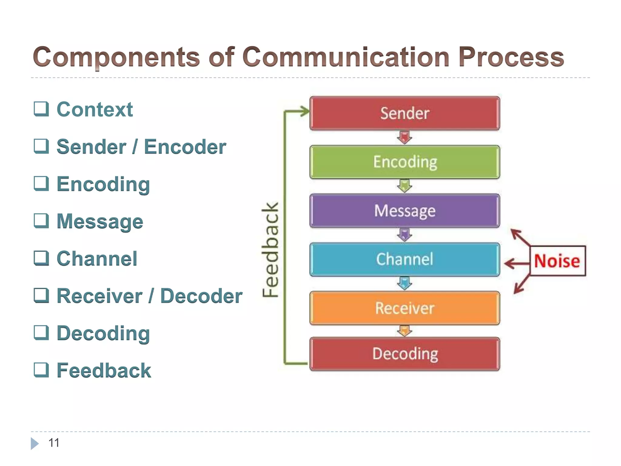 Importance of Communication | PPTX
