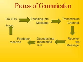 Importance of communication.pptx