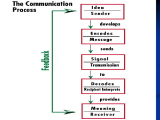 Importance of communication skills | PPTX