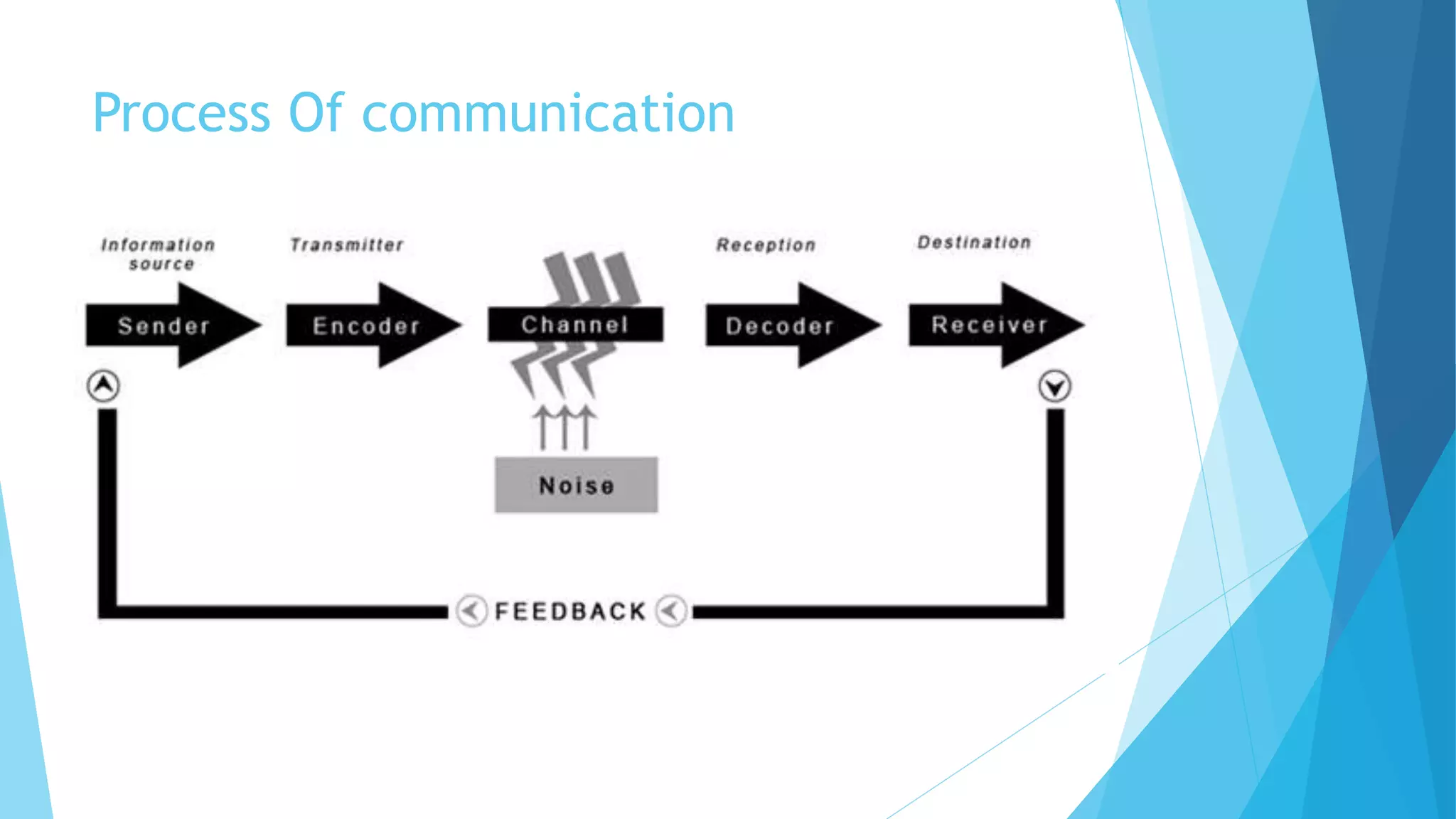 Process Of communication
 