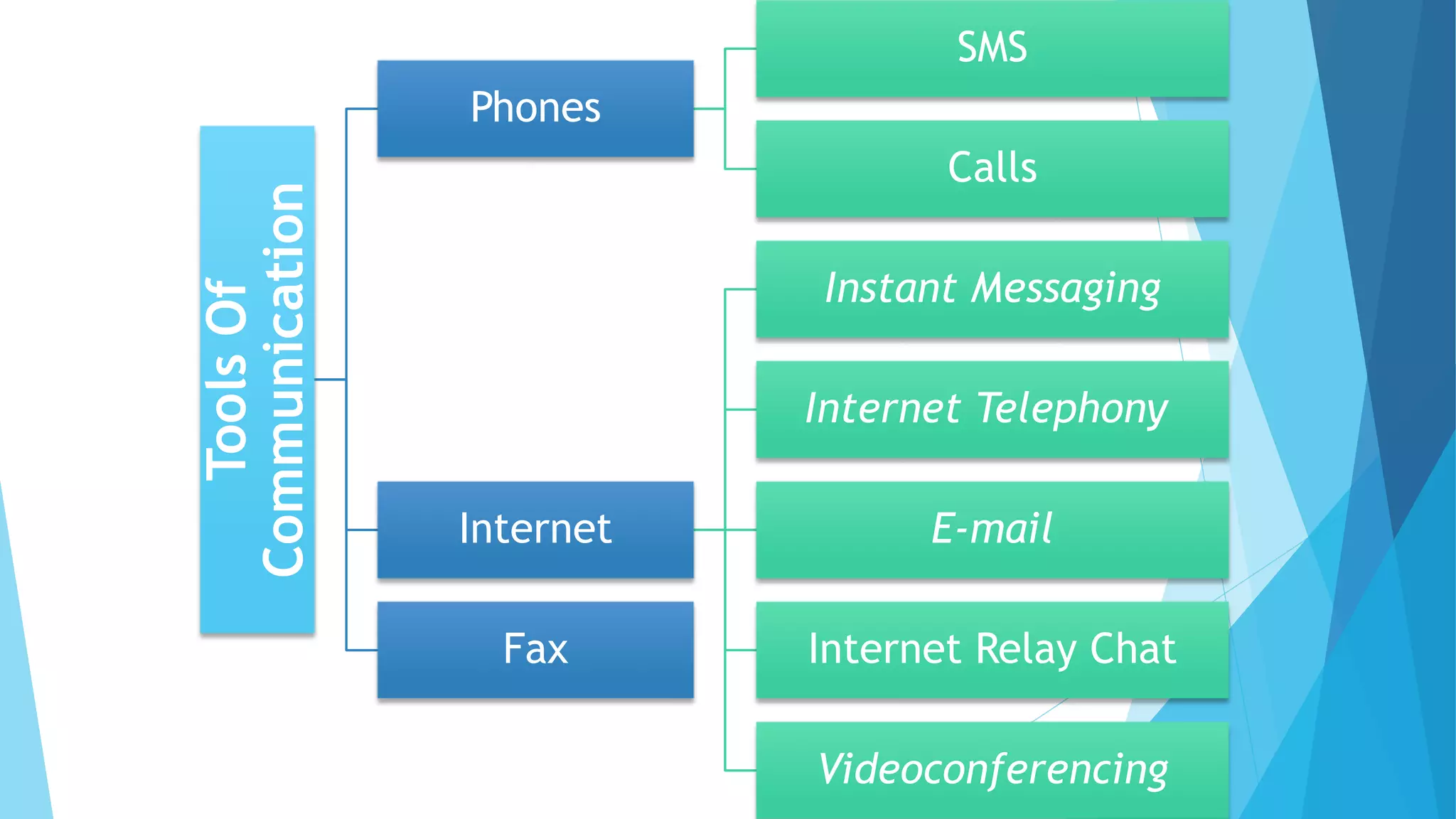 ToolsOf
Communication
Phones
SMS
Calls
Internet
Instant Messaging
Internet Telephony
E-mail
Internet Relay Chat
Videoconferencing
Fax
 