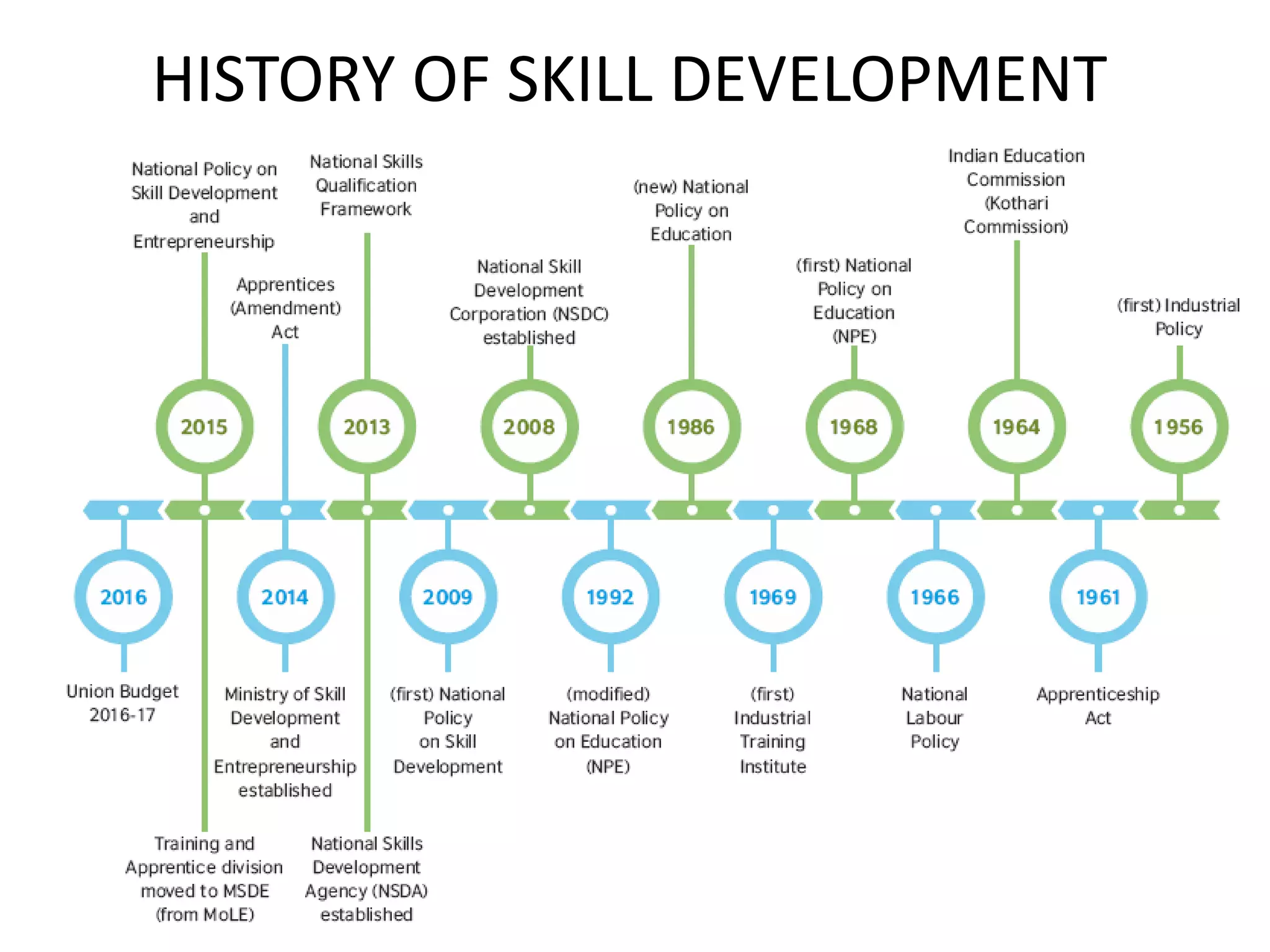 HISTORY OF SKILL DEVELOPMENT
 