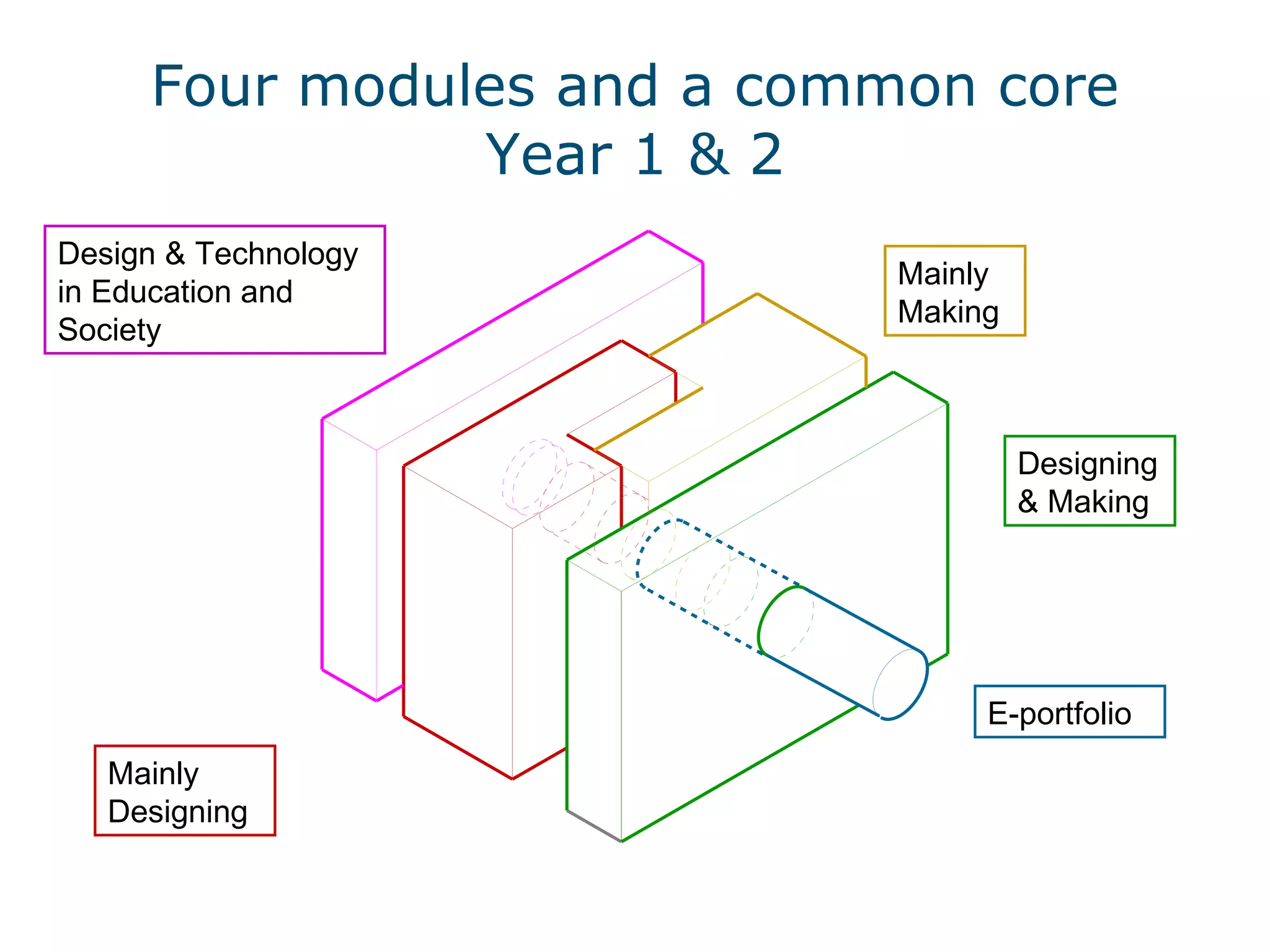 Four modules and a common core Year 1 & 2 Design & Technology in Education and Society Mainly Designing Mainly Making Designing & Making E-portfolio 