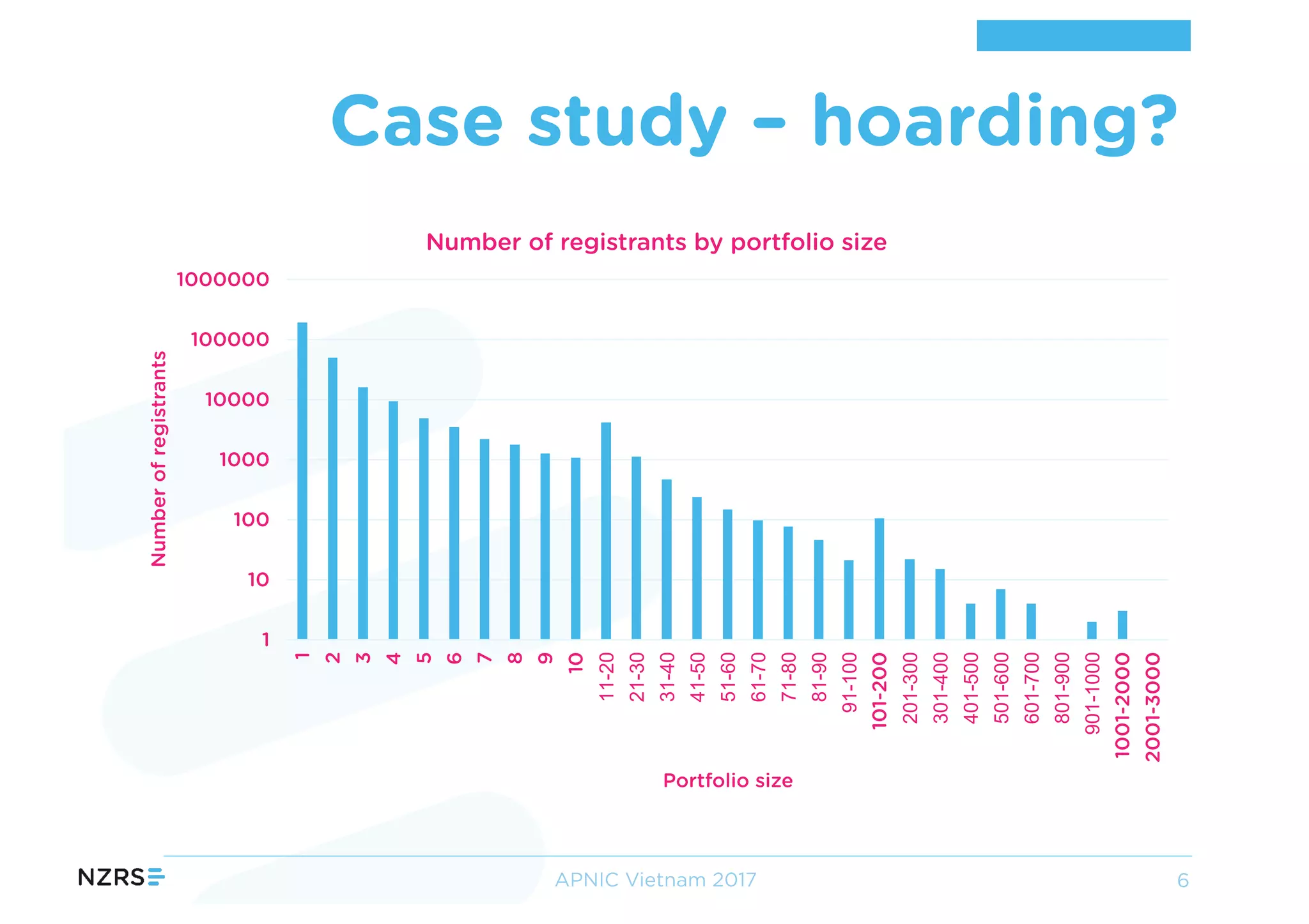 Case study – hoarding?
APNIC Vietnam 2017 6
1
10
100
1000
10000
100000
1000000
1
2
3
4
5
6
7
8
9
10
11-20
21-30
31-40
41-50
51-60
61-70
71-80
81-90
91-100
101-200
201-300
301-400
401-500
501-600
601-700
801-900
901-1000
1001-2000
2001-3000
Numberofregistrants
Portfolio size
Number of registrants by portfolio size
 