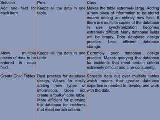 Solution          Pros                      Cons
Add one field for Keeps all the data in one Makes the table extremely large. Adding
each item         table.                    a new piece of information to be stored
                                            means adding an entirely new field. If
                                            there are multiple copies of the database
                                            in    use   synchronization      becomes
                                            extremely difficult. Many database fields
                                            will be empty. Poor database design
                                            practice.  Less       efficient  database
                                            storage.
Allow       multiple Keeps all the data in one Extremely     poor     database   design
pieces of data to be table.                    practice. Makes querying the database
entered in each                                for incidents that meet certain criteria
field.                                         extremely difficult and time consuming.

Create Child Tables Best practice for database      Spreads data out over multiple tables
                    design. Allows for easily       which means that greater database
                    adding new types of             expertise is needed to develop and work
                    information.    Does      not   with the data.
                    create a "bulky" core table.
                    More efficient for querying
                    the database for incidents
                    that meet certain criteria.
 