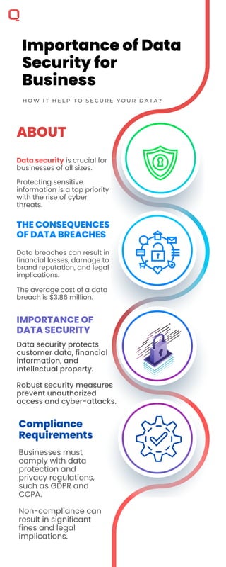 Importance of Data
Security for
Business
H O W I T H E L P T O S E C U R E Y O U R D A T A ?
Compliance
Requirements
Data security is crucial for
businesses of all sizes.
Data breaches can result in
financial losses, damage to
brand reputation, and legal
implications.
The average cost of a data
breach is $3.86 million.
Data security protects
customer data, financial
information, and
intellectual property.
Robust security measures
prevent unauthorized
access and cyber-attacks.
Businesses must
comply with data
protection and
privacy regulations,
such as GDPR and
CCPA.
Non-compliance can
result in significant
fines and legal
implications.
ABOUT
THE CONSEQUENCES
OF DATA BREACHES
IMPORTANCE OF
DATA SECURITY
Protecting sensitive
information is a top priority
with the rise of cyber
threats.
 