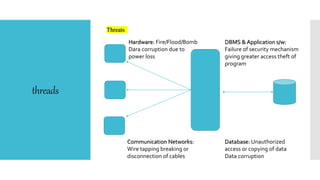 threads
Threats
Hardware: Fire/Flood/Bomb
Dara corruption due to
power loss
DBMS & Application s/w:
Failure of security mechanism
giving greater access theft of
program
Communication Networks:
Wire tapping breaking or
disconnection of cables
Database: Unauthorized
access or copying of data
Data corruption
 