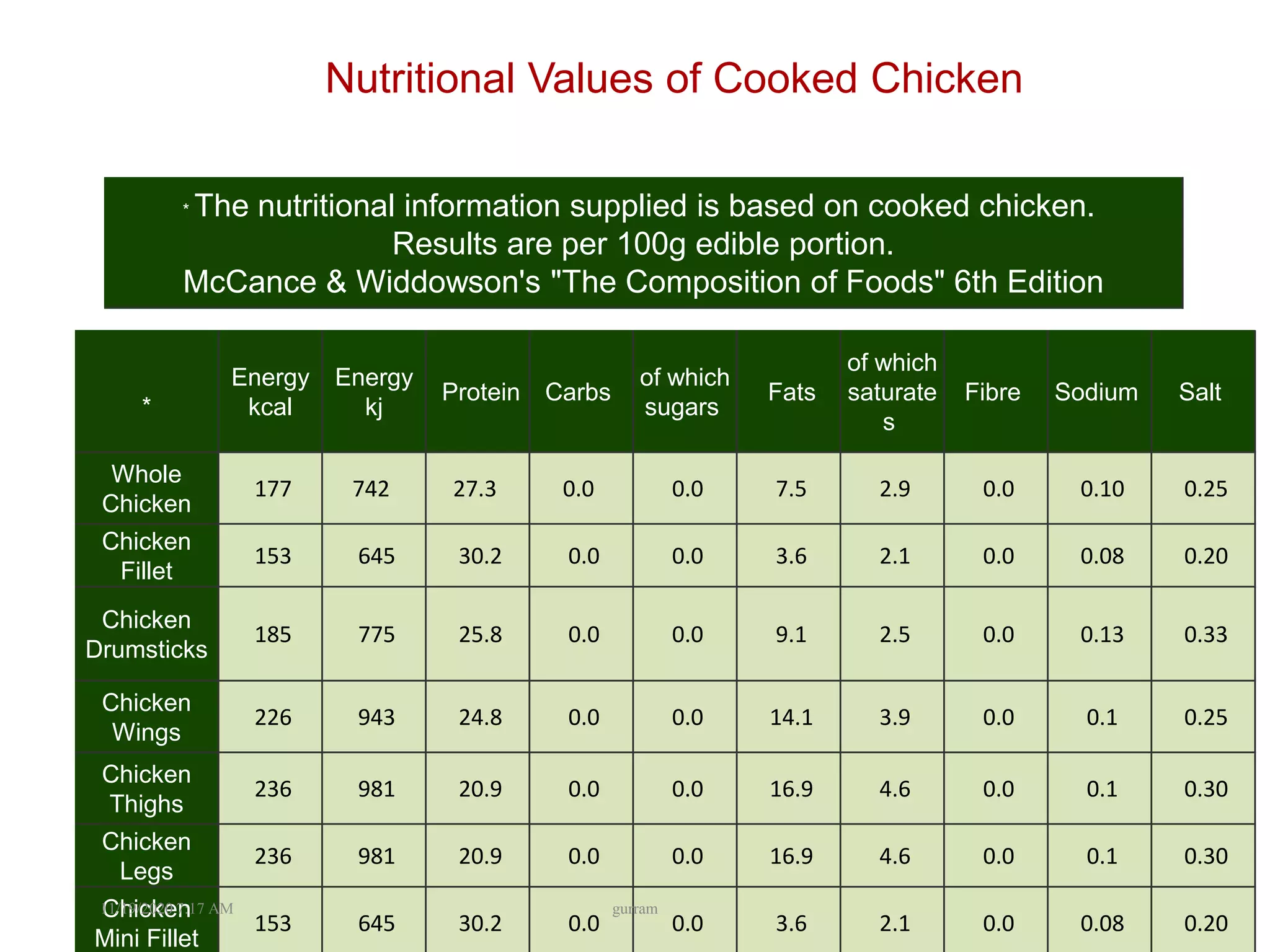 *
Energy
kcal
Energy
kj
Protein Carbs
of which
sugars
Fats
of which
saturate
s
Fibre Sodium Salt
Whole
Chicken
177 742 27.3 0.0 0.0 7.5 2.9 0.0 0.10 0.25
Chicken
Fillet
153 645 30.2 0.0 0.0 3.6 2.1 0.0 0.08 0.20
Chicken
Drumsticks
185 775 25.8 0.0 0.0 9.1 2.5 0.0 0.13 0.33
Chicken
Wings
226 943 24.8 0.0 0.0 14.1 3.9 0.0 0.1 0.25
Chicken
Thighs
236 981 20.9 0.0 0.0 16.9 4.6 0.0 0.1 0.30
Chicken
Legs
236 981 20.9 0.0 0.0 16.9 4.6 0.0 0.1 0.30
Chicken
Mini Fillet
153 645 30.2 0.0 0.0 3.6 2.1 0.0 0.08 0.20
* The nutritional information supplied is based on cooked chicken.
Results are per 100g edible portion.
McCance & Widdowson's "The Composition of Foods" 6th Edition
Nutritional Values of Cooked Chicken
11/19/2020 7:17 AM gurram
 