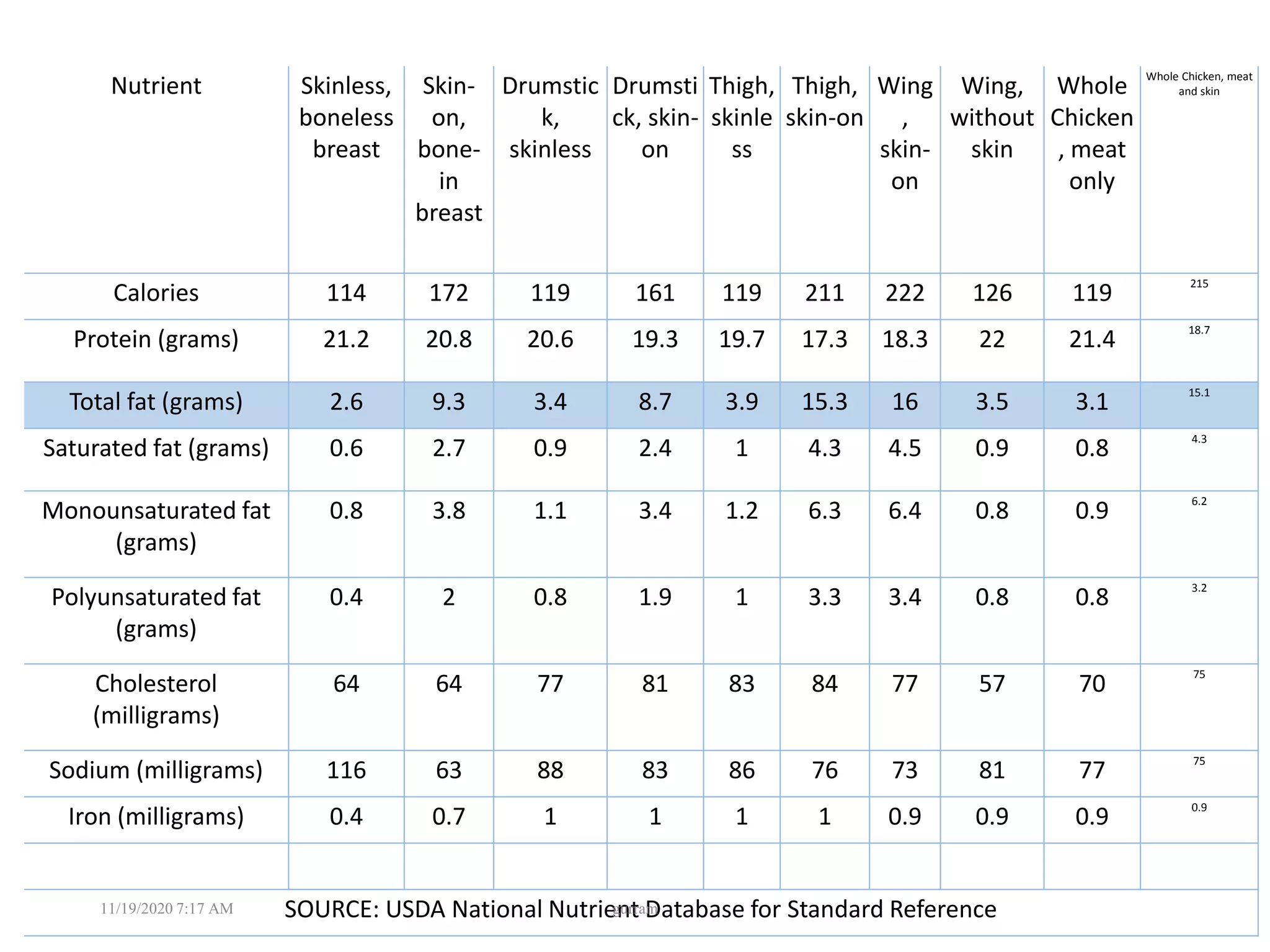 Nutrient Skinless,
boneless
breast
Skin-
on,
bone-
in
breast
Drumstic
k,
skinless
Drumsti
ck, skin-
on
Thigh,
skinle
ss
Thigh,
skin-on
Wing
,
skin-
on
Wing,
without
skin
Whole
Chicken
, meat
only
Whole Chicken, meat
and skin
Calories 114 172 119 161 119 211 222 126 119
215
Protein (grams) 21.2 20.8 20.6 19.3 19.7 17.3 18.3 22 21.4
18.7
Total fat (grams) 2.6 9.3 3.4 8.7 3.9 15.3 16 3.5 3.1
15.1
Saturated fat (grams) 0.6 2.7 0.9 2.4 1 4.3 4.5 0.9 0.8
4.3
Monounsaturated fat
(grams)
0.8 3.8 1.1 3.4 1.2 6.3 6.4 0.8 0.9
6.2
Polyunsaturated fat
(grams)
0.4 2 0.8 1.9 1 3.3 3.4 0.8 0.8
3.2
Cholesterol
(milligrams)
64 64 77 81 83 84 77 57 70
75
Sodium (milligrams) 116 63 88 83 86 76 73 81 77
75
Iron (milligrams) 0.4 0.7 1 1 1 1 0.9 0.9 0.9
0.9
SOURCE: USDA National Nutrient Database for Standard Reference11/19/2020 7:17 AM gurram
 