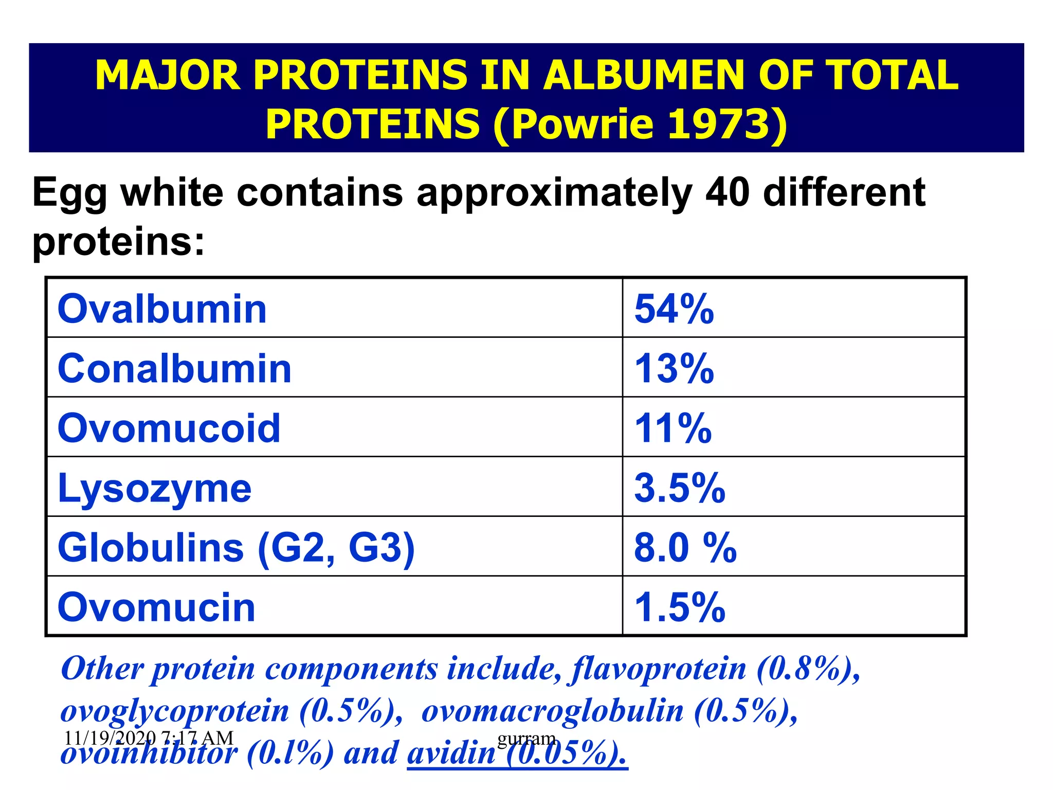 Ovalbumin 54%
Conalbumin 13%
Ovomucoid 11%
Lysozyme 3.5%
Globulins (G2, G3) 8.0 %
Ovomucin 1.5%
Other protein components include, flavoprotein (0.8%),
ovoglycoprotein (0.5%), ovomacroglobulin (0.5%),
ovoinhibitor (0.l%) and avidin (0.05%).
MAJOR PROTEINS IN ALBUMEN OF TOTAL
PROTEINS (Powrie 1973)
Egg white contains approximately 40 different
proteins:
11/19/2020 7:17 AM gurram
 