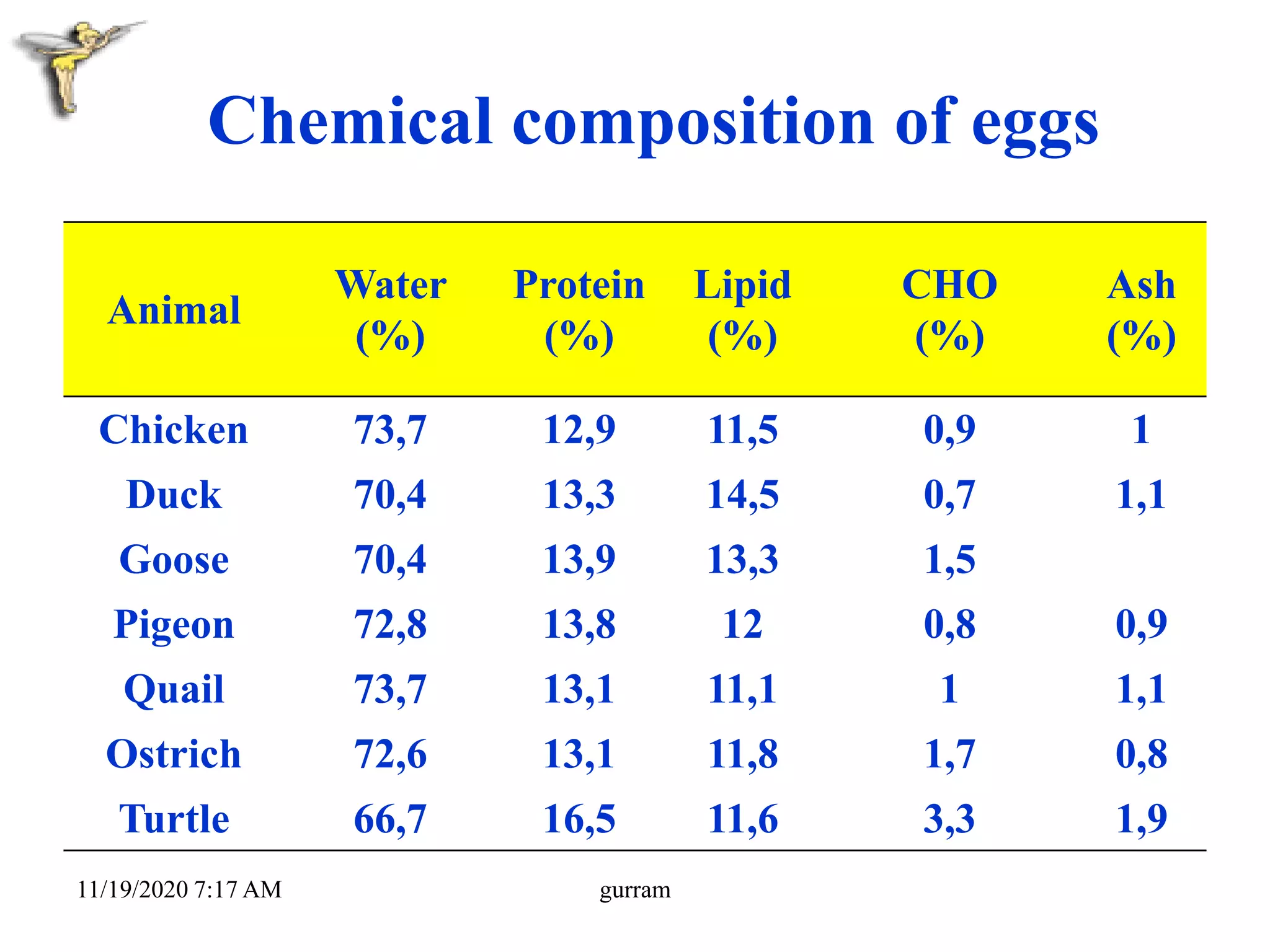 Chemical composition of eggs
Animal
Water
(%)
Protein
(%)
Lipid
(%)
CHO
(%)
Ash
(%)
Chicken 73,7 12,9 11,5 0,9 1
Duck 70,4 13,3 14,5 0,7 1,1
Goose 70,4 13,9 13,3 1,5
Pigeon 72,8 13,8 12 0,8 0,9
Quail 73,7 13,1 11,1 1 1,1
Ostrich 72,6 13,1 11,8 1,7 0,8
Turtle 66,7 16,5 11,6 3,3 1,9
11/19/2020 7:17 AM gurram
 