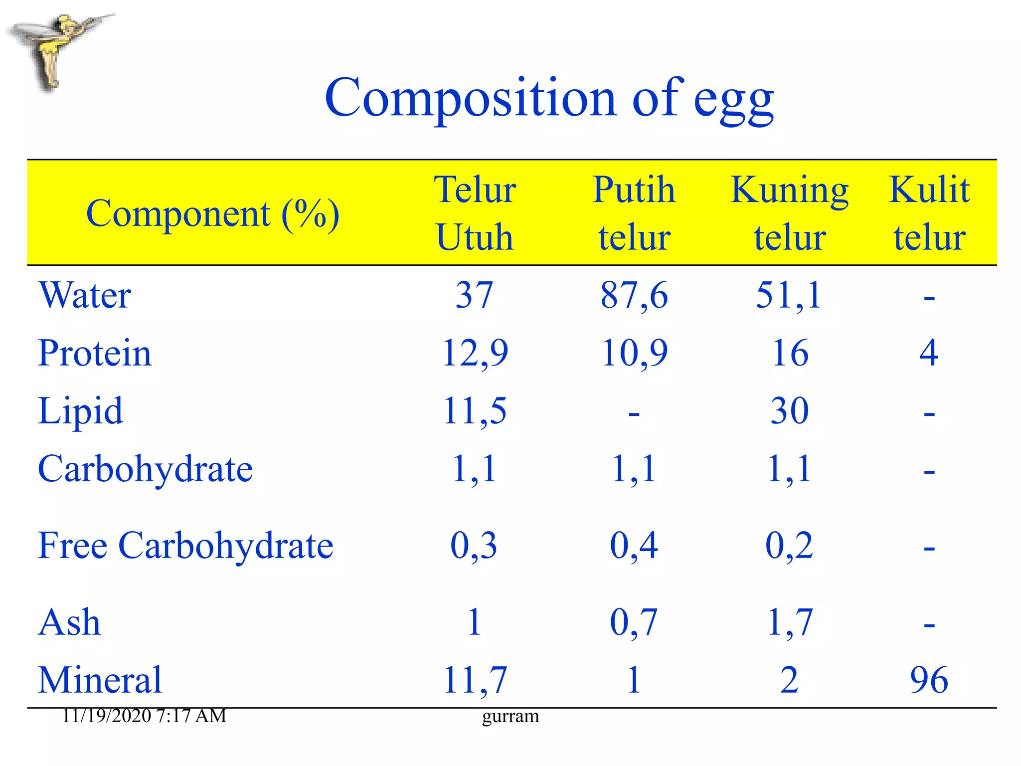 Composition of egg
Component (%)
Telur
Utuh
Putih
telur
Kuning
telur
Kulit
telur
Water 37 87,6 51,1 -
Protein 12,9 10,9 16 4
Lipid 11,5 - 30 -
Carbohydrate 1,1 1,1 1,1 -
Free Carbohydrate 0,3 0,4 0,2 -
Ash 1 0,7 1,7 -
Mineral 11,7 1 2 96
11/19/2020 7:17 AM gurram
 