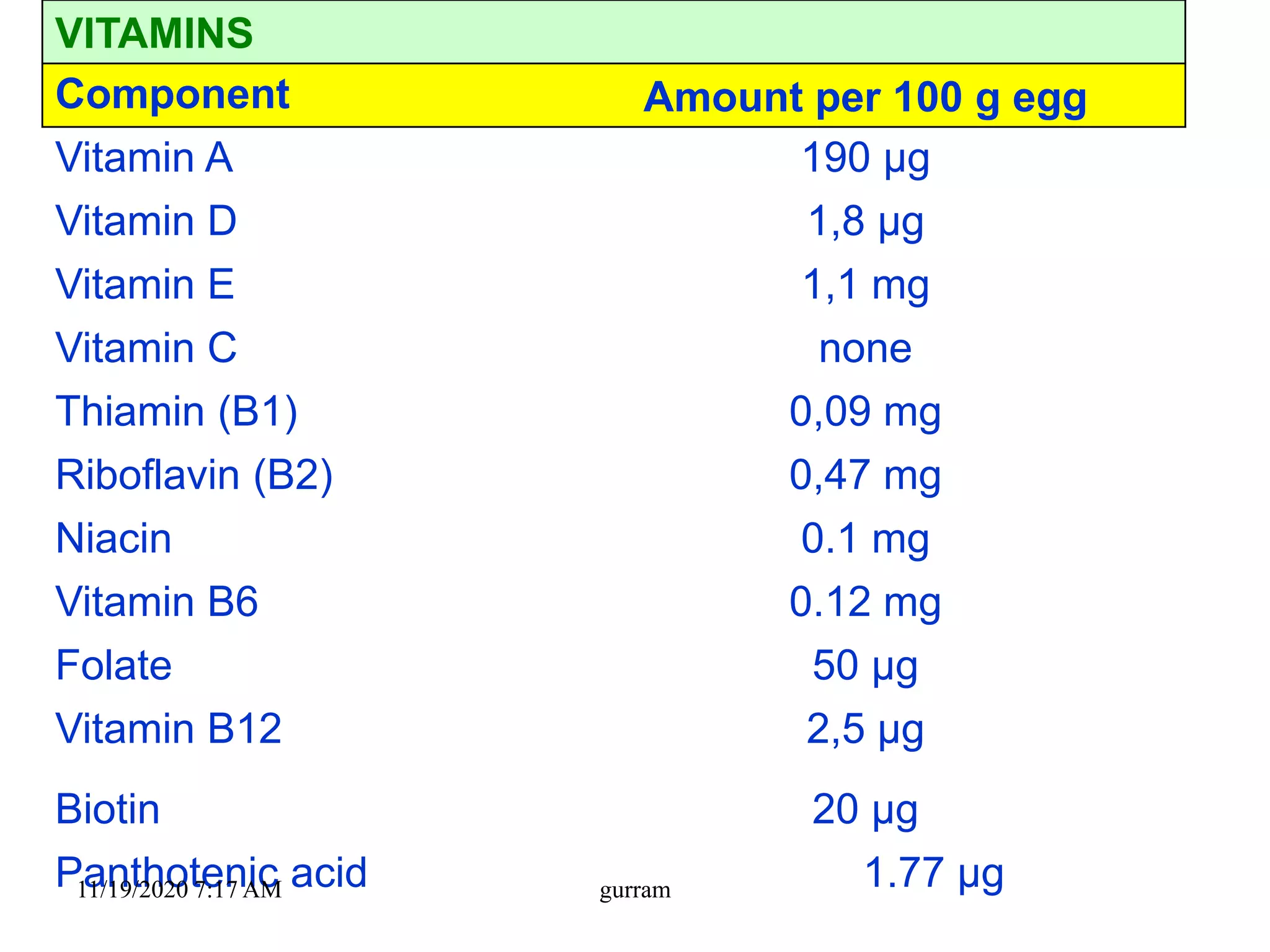 VITAMINS
Component Amount per 100 g egg
Vitamin A 190 µg
Vitamin D 1,8 µg
Vitamin E 1,1 mg
Vitamin C none
Thiamin (B1) 0,09 mg
Riboflavin (B2) 0,47 mg
Niacin 0.1 mg
Vitamin B6 0.12 mg
Folate 50 µg
Vitamin B12 2,5 µg
Biotin 20 µg
Panthotenic acid 1.77 µg11/19/2020 7:17 AM gurram
 