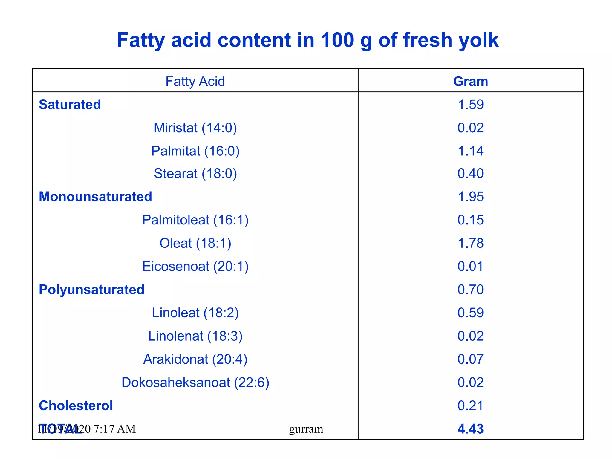 Fatty acid content in 100 g of fresh yolk
Fatty Acid Gram
Saturated 1.59
Miristat (14:0) 0.02
Palmitat (16:0) 1.14
Stearat (18:0) 0.40
Monounsaturated 1.95
Palmitoleat (16:1) 0.15
Oleat (18:1) 1.78
Eicosenoat (20:1) 0.01
Polyunsaturated 0.70
Linoleat (18:2) 0.59
Linolenat (18:3) 0.02
Arakidonat (20:4) 0.07
Dokosaheksanoat (22:6) 0.02
Cholesterol 0.21
TOTAL 4.4311/19/2020 7:17 AM gurram
 