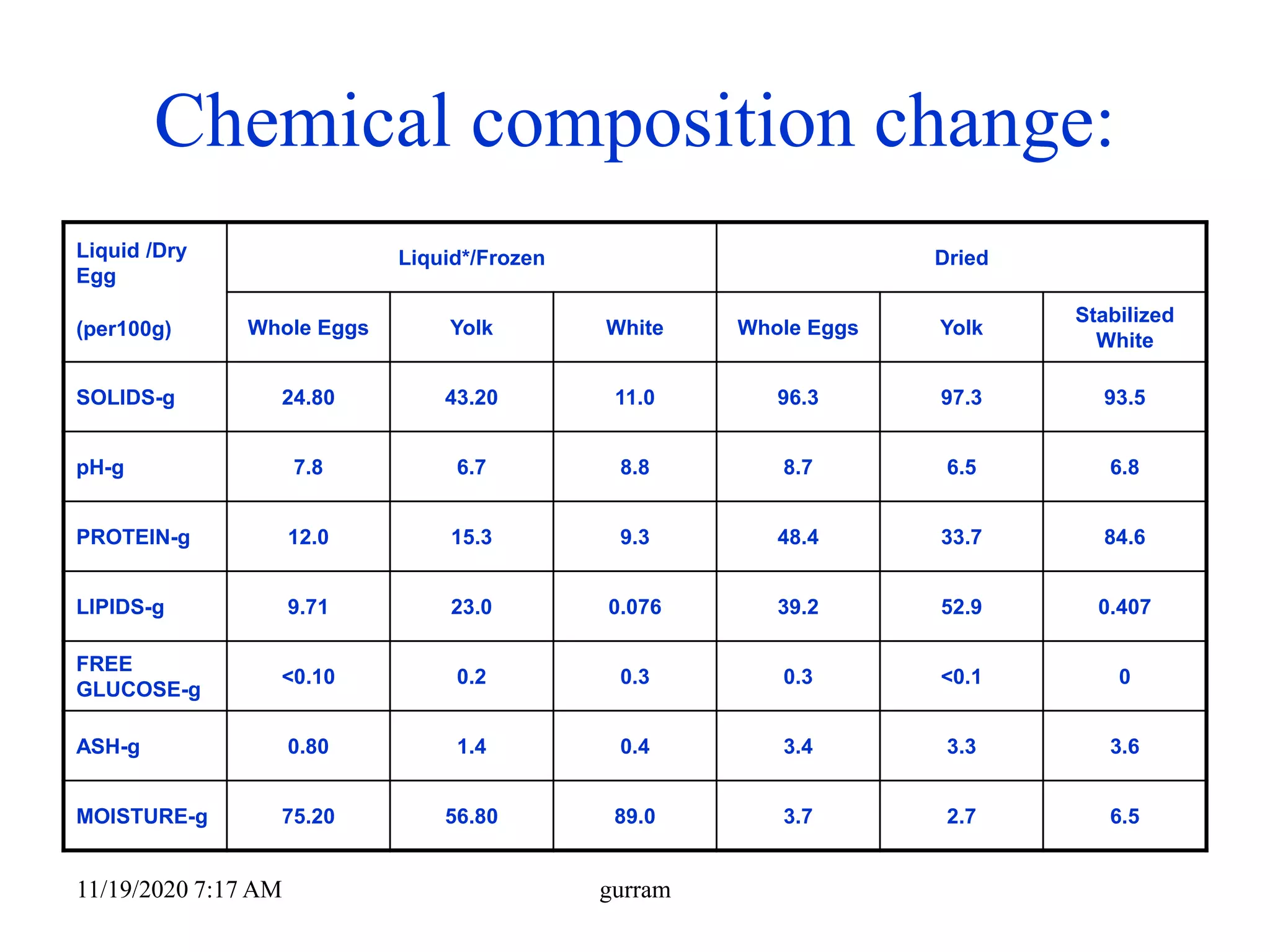 Chemical composition change:
Liquid /Dry
Egg
(per100g)
Liquid*/Frozen Dried
Whole Eggs Yolk White Whole Eggs Yolk
Stabilized
White
SOLIDS-g 24.80 43.20 11.0 96.3 97.3 93.5
pH-g 7.8 6.7 8.8 8.7 6.5 6.8
PROTEIN-g 12.0 15.3 9.3 48.4 33.7 84.6
LIPIDS-g 9.71 23.0 0.076 39.2 52.9 0.407
FREE
GLUCOSE-g
<0.10 0.2 0.3 0.3 <0.1 0
ASH-g 0.80 1.4 0.4 3.4 3.3 3.6
MOISTURE-g 75.20 56.80 89.0 3.7 2.7 6.5
11/19/2020 7:17 AM gurram
 