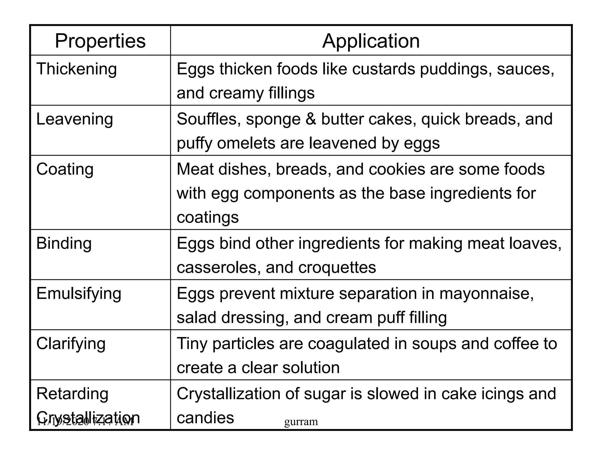 Properties Application
Thickening Eggs thicken foods like custards puddings, sauces,
and creamy fillings
Leavening Souffles, sponge & butter cakes, quick breads, and
puffy omelets are leavened by eggs
Coating Meat dishes, breads, and cookies are some foods
with egg components as the base ingredients for
coatings
Binding Eggs bind other ingredients for making meat loaves,
casseroles, and croquettes
Emulsifying Eggs prevent mixture separation in mayonnaise,
salad dressing, and cream puff filling
Clarifying Tiny particles are coagulated in soups and coffee to
create a clear solution
Retarding
Crystallization
Crystallization of sugar is slowed in cake icings and
candies11/19/2020 7:17 AM gurram
 