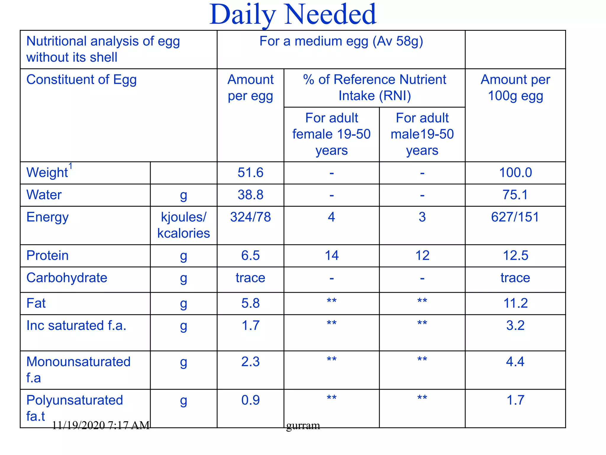 Daily Needed
Nutritional analysis of egg
without its shell
For a medium egg (Av 58g)
Constituent of Egg Amount
per egg
% of Reference Nutrient
Intake (RNI)
Amount per
100g egg
For adult
female 19-50
years
For adult
male19-50
years
Weight
1
51.6 - - 100.0
Water g 38.8 - - 75.1
Energy kjoules/
kcalories
324/78 4 3 627/151
Protein g 6.5 14 12 12.5
Carbohydrate g trace - - trace
Fat g 5.8 ** ** 11.2
Inc saturated f.a. g 1.7 ** ** 3.2
Monounsaturated
f.a
g 2.3 ** ** 4.4
Polyunsaturated
fa.t
g 0.9 ** ** 1.7
11/19/2020 7:17 AM gurram
 