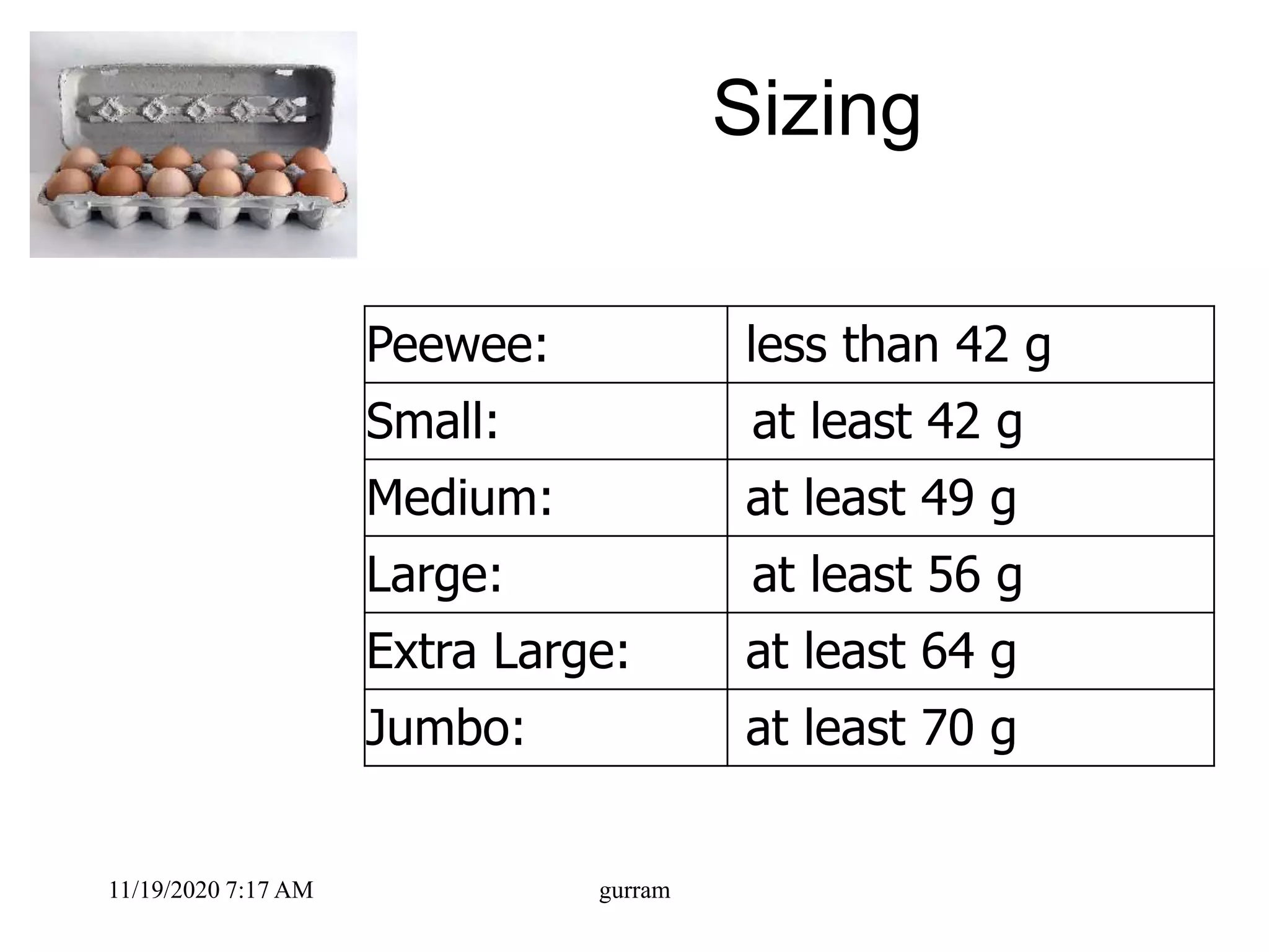 Sizing
Peewee: less than 42 g
Small: at least 42 g
Medium: at least 49 g
Large: at least 56 g
Extra Large: at least 64 g
Jumbo: at least 70 g
11/19/2020 7:17 AM gurram
 