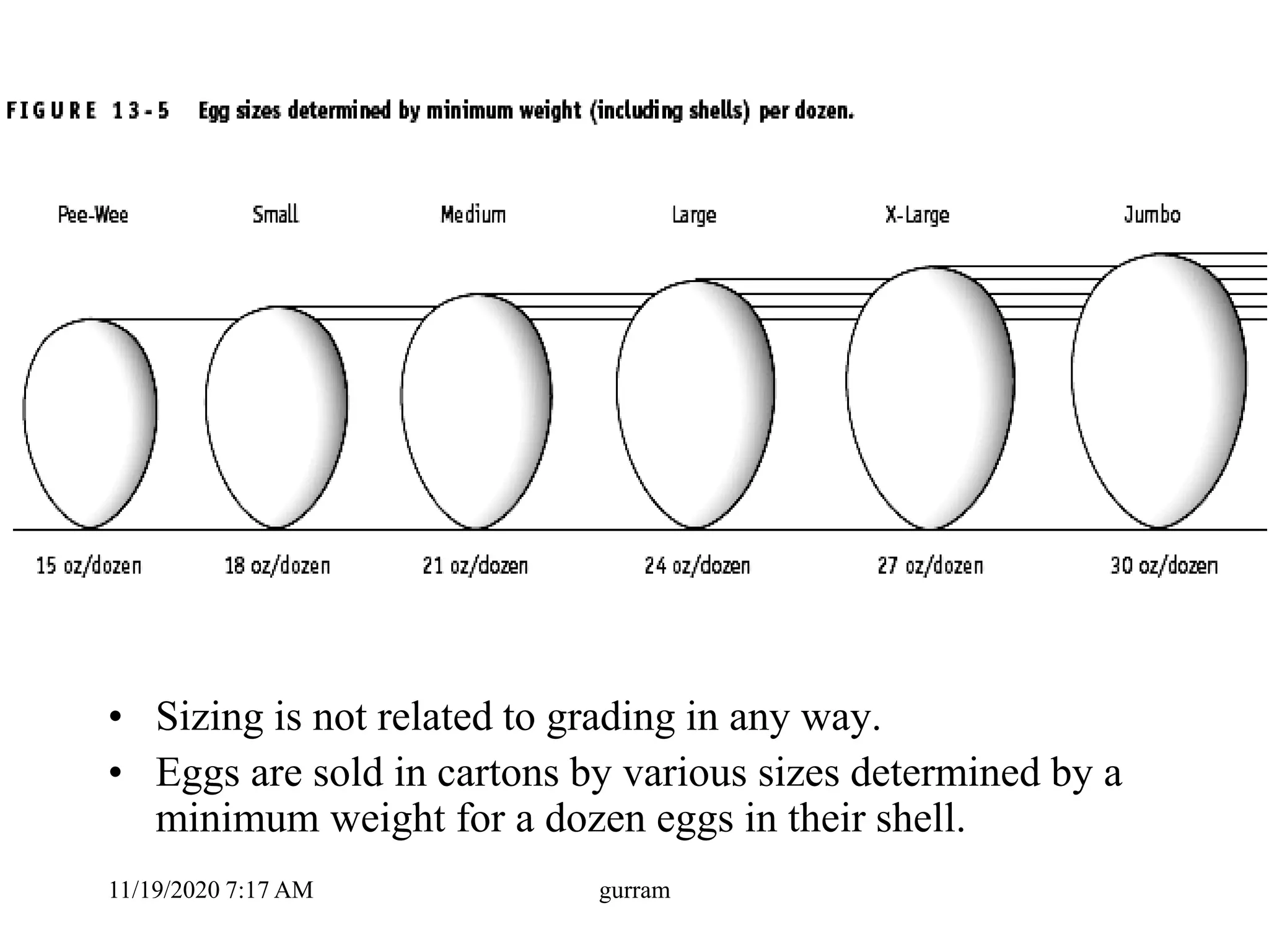 • Sizing is not related to grading in any way.
• Eggs are sold in cartons by various sizes determined by a
minimum weight for a dozen eggs in their shell.
11/19/2020 7:17 AM gurram
 