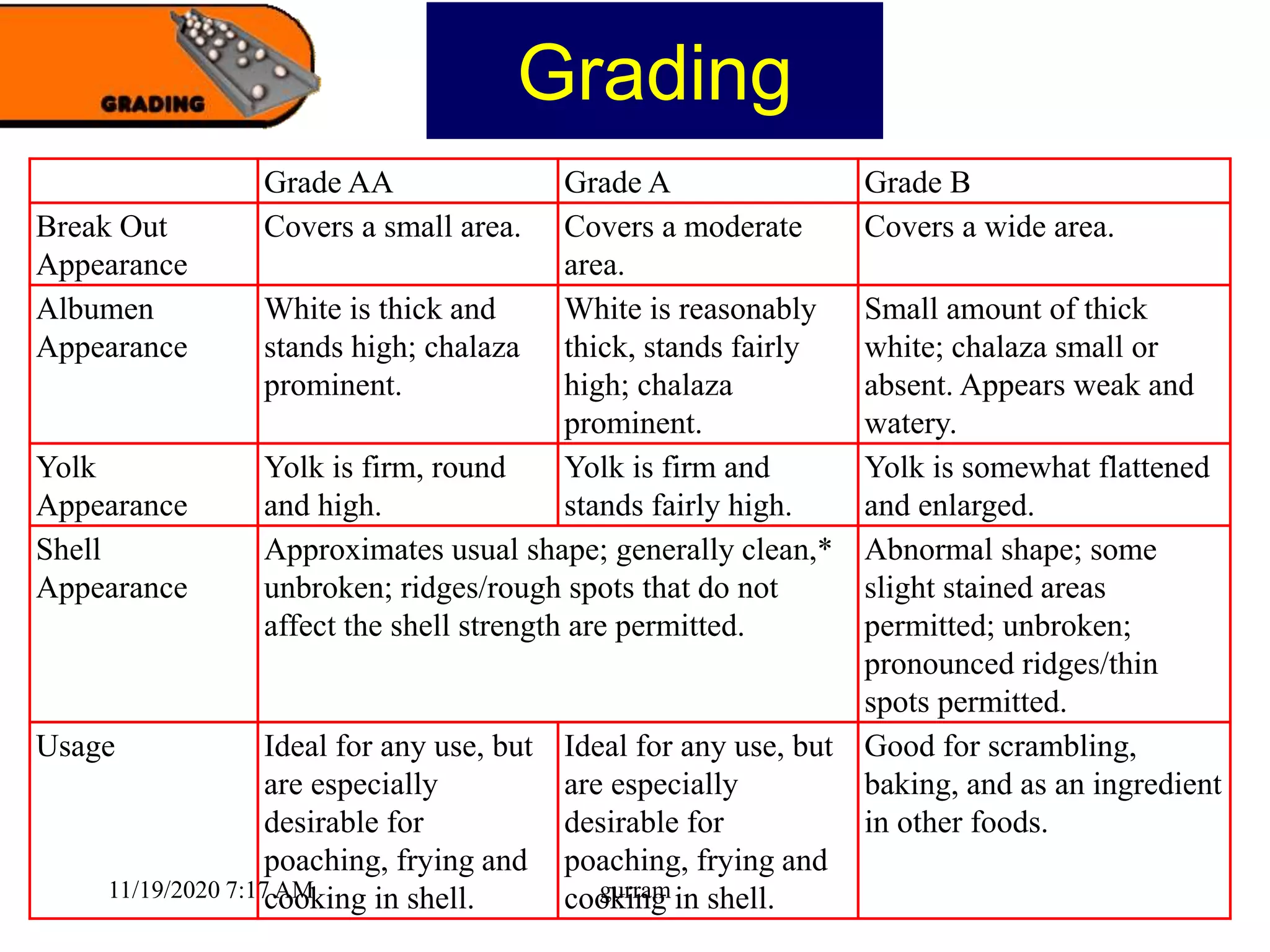 Grading
Grade AA Grade A Grade B
Break Out
Appearance
Covers a small area. Covers a moderate
area.
Covers a wide area.
Albumen
Appearance
White is thick and
stands high; chalaza
prominent.
White is reasonably
thick, stands fairly
high; chalaza
prominent.
Small amount of thick
white; chalaza small or
absent. Appears weak and
watery.
Yolk
Appearance
Yolk is firm, round
and high.
Yolk is firm and
stands fairly high.
Yolk is somewhat flattened
and enlarged.
Shell
Appearance
Approximates usual shape; generally clean,*
unbroken; ridges/rough spots that do not
affect the shell strength are permitted.
Abnormal shape; some
slight stained areas
permitted; unbroken;
pronounced ridges/thin
spots permitted.
Usage Ideal for any use, but
are especially
desirable for
poaching, frying and
cooking in shell.
Ideal for any use, but
are especially
desirable for
poaching, frying and
cooking in shell.
Good for scrambling,
baking, and as an ingredient
in other foods.
11/19/2020 7:17 AM gurram
 