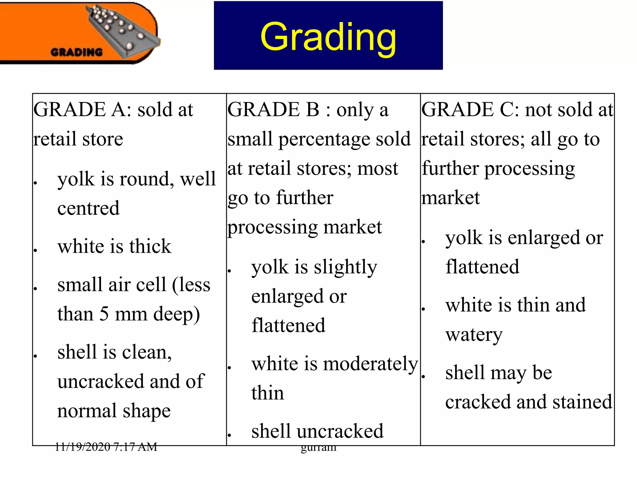 Grading
GRADE A: sold at
retail store
 yolk is round, well
centred
 white is thick
 small air cell (less
than 5 mm deep)
 shell is clean,
uncracked and of
normal shape
GRADE B : only a
small percentage sold
at retail stores; most
go to further
processing market
 yolk is slightly
enlarged or
flattened
 white is moderately
thin
 shell uncracked
GRADE C: not sold at
retail stores; all go to
further processing
market
 yolk is enlarged or
flattened
 white is thin and
watery
 shell may be
cracked and stained
11/19/2020 7:17 AM gurram
 