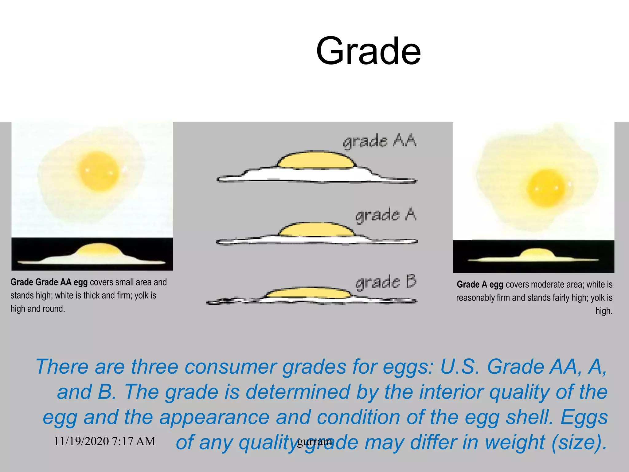 Grade
Grade Grade AA egg covers small area and
stands high; white is thick and firm; yolk is
high and round.
Grade A egg covers moderate area; white is
reasonably firm and stands fairly high; yolk is
high.
There are three consumer grades for eggs: U.S. Grade AA, A,
and B. The grade is determined by the interior quality of the
egg and the appearance and condition of the egg shell. Eggs
of any quality grade may differ in weight (size).11/19/2020 7:17 AM gurram
 