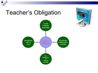Teacher’s Obligation
use all
available
technology

incorporate
‘old’ &
‘new’

Teacher’s
Obligation

Lay
foundation
for
Lifelong
learning

Encourage
collaborative
learning

 