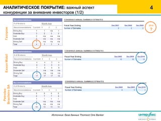 АНАЛИТИЧЕСКОЕ ПОКРЫТИЕ: важный аспект                            4
конкуренции за внимание инвесторов (1/2)


                                                                2010
  Газпром




                                                                ?
   Exxon Mobil
Brasileiro SA
  Petroleo




                     Источник: база данных Thomson One Banker
 
