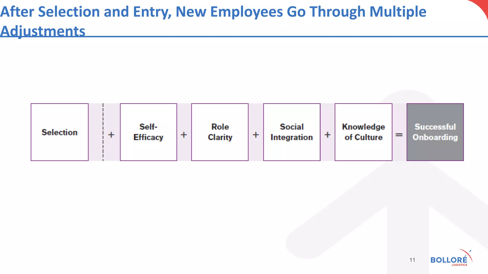 After Selection and Entry, New Employees Go Through Multiple
Adjustments
11
 