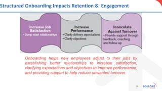 Structured Onboarding Impacts Retention & Engagement
10
Onboarding helps new employees adjust to their jobs by
establishin...