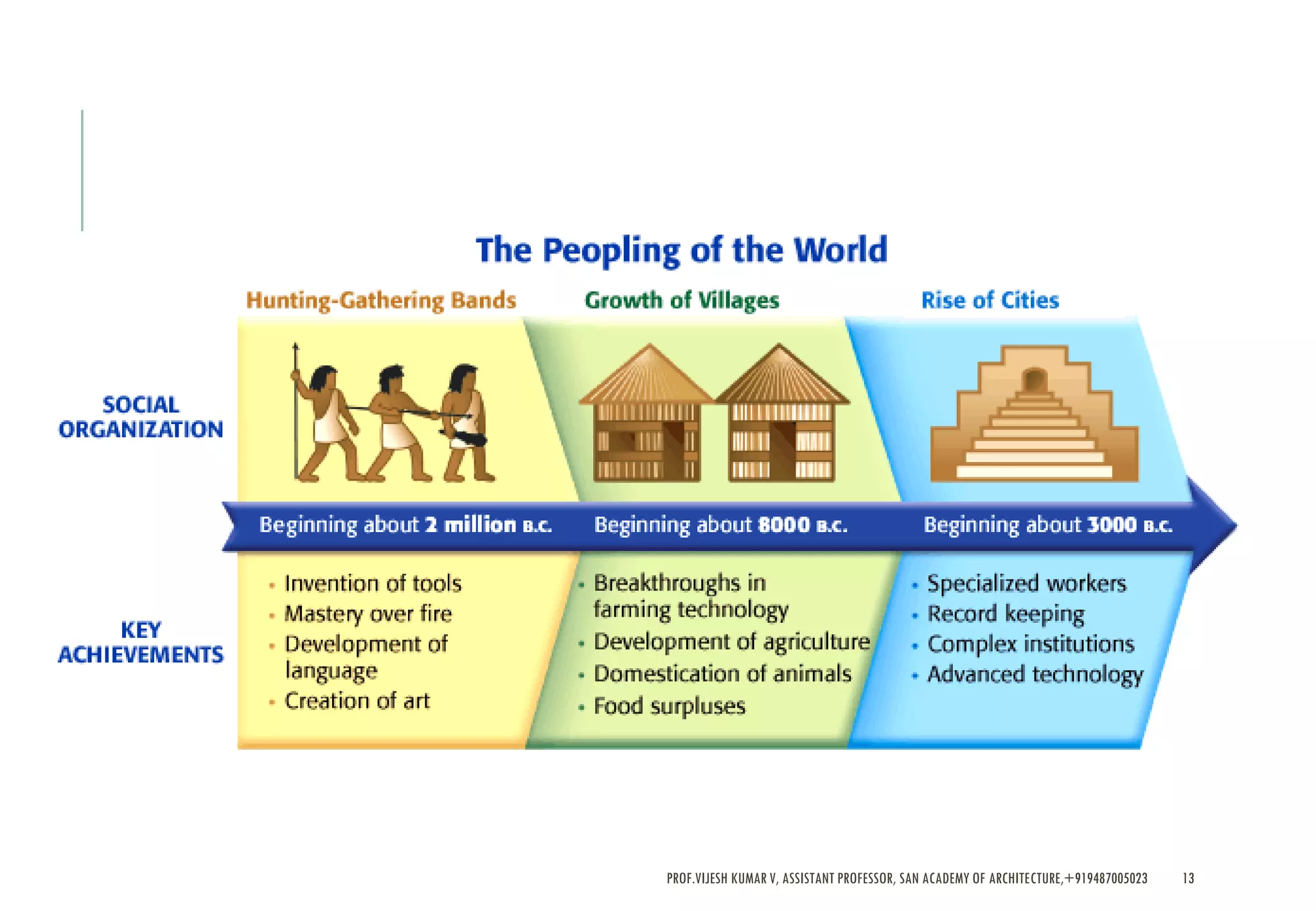 Importance of evolution of human settlements | PDF