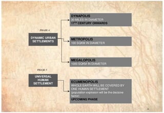 Importance of evolution of human settlements | PDF