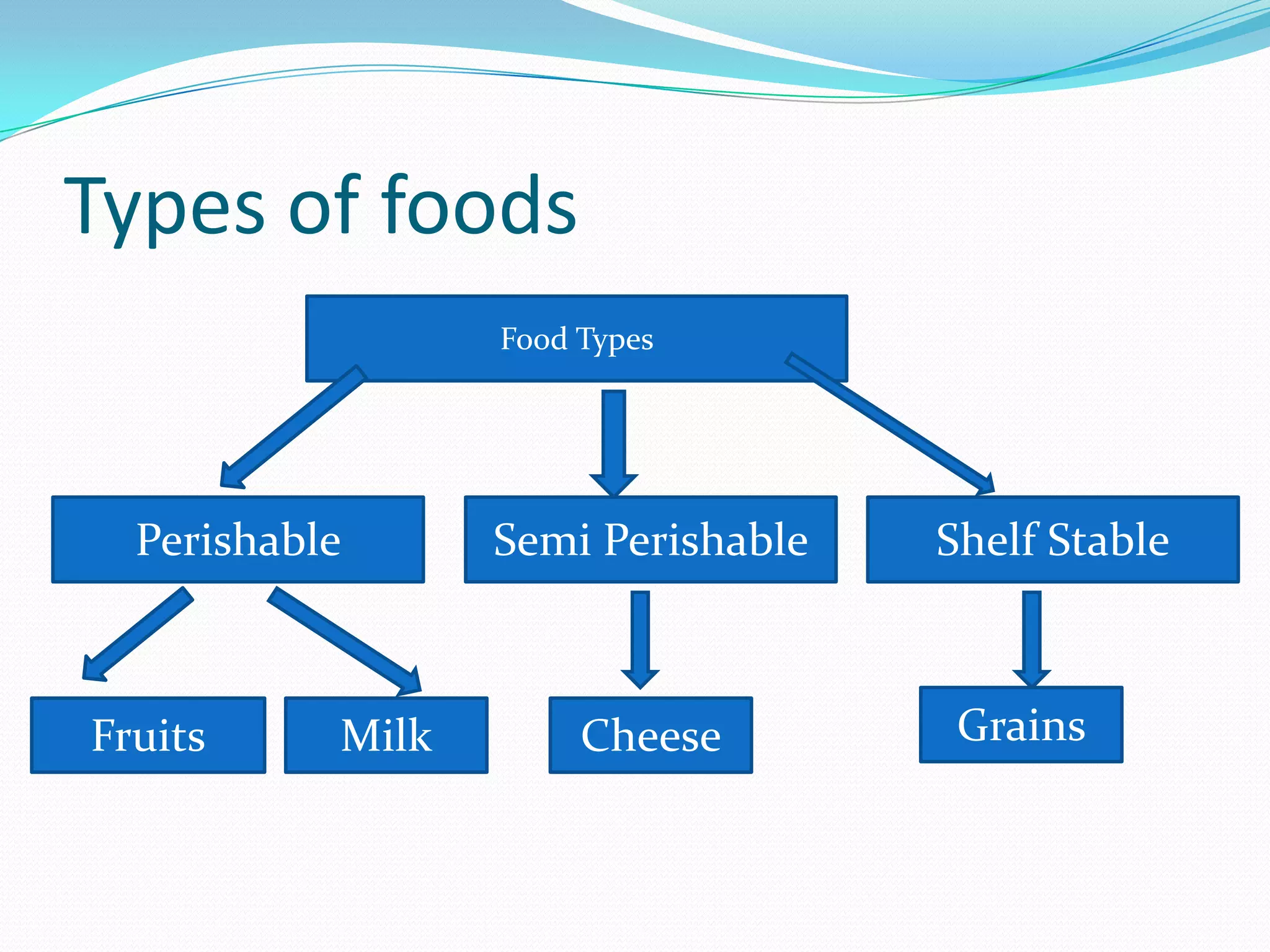 Types of foods
Food Types
Perishable Semi Perishable Shelf Stable
Fruits Milk Cheese Grains
 