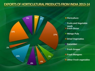 Importance of horticulture in india | PPT