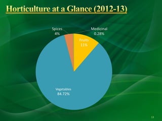 Importance of horticulture in india | PPT