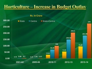 Importance of horticulture in india | PPT