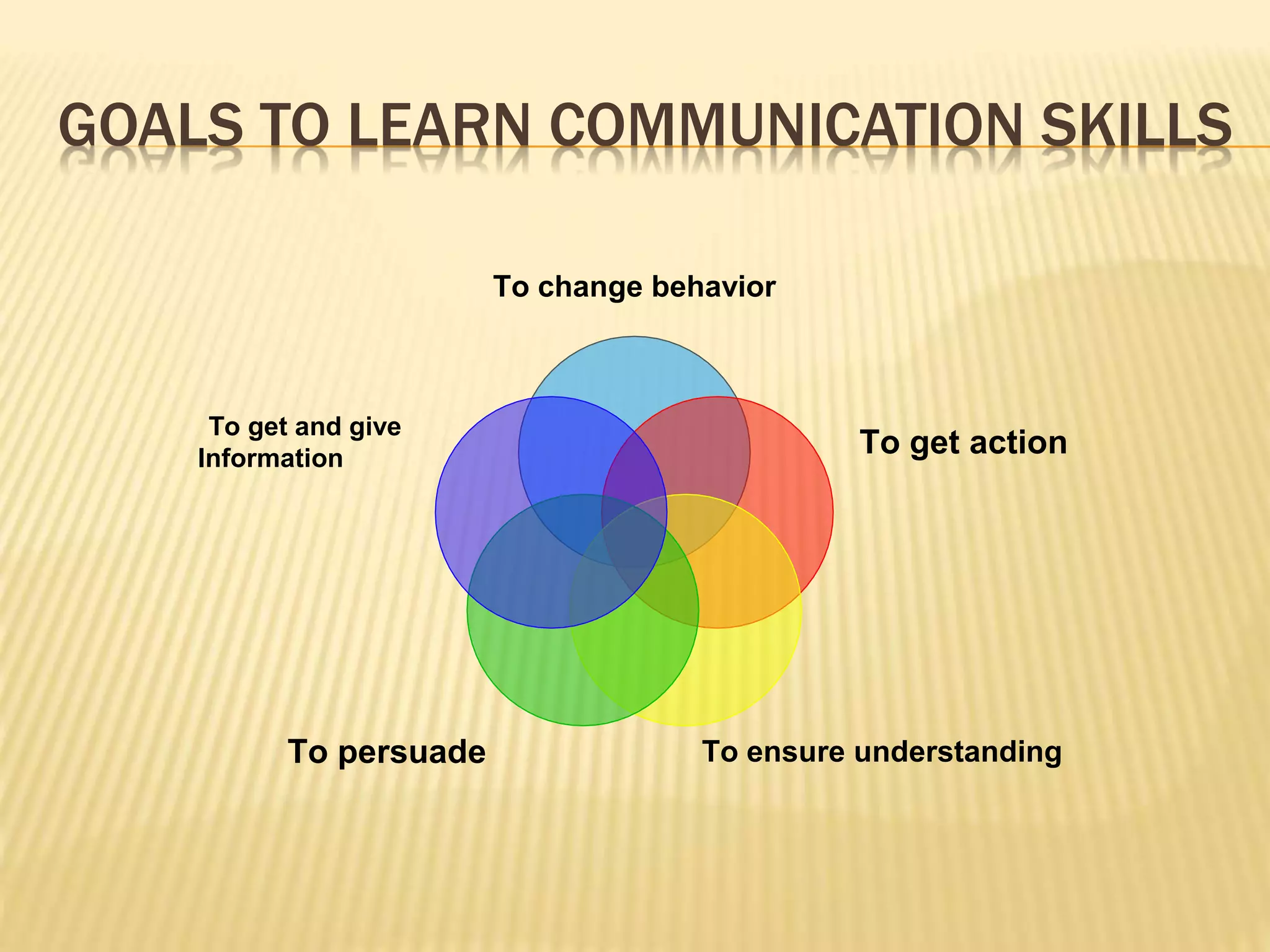 GOALS TO LEARN COMMUNICATION SKILLS
To change behavior
To get action
To ensure understandingTo persuade
To get and give
Information
 