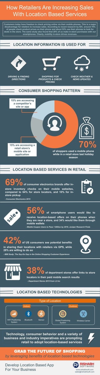How Retailers Are Increasing Sales
With Location Based Services
Customers today have freedom to check pricing online via their mobile phones. This is a major
disadvantage for retailers to increase sales. According to recent research by IDC, around 70%
of people check product prices on their phone and about 53% use their phones to look for
deals in the store. The same study also found that 20% of us make in-store purchases with our
smartphones. Clearly, mobility in-store drives revenues.
LOCATION INFORMATION IS USED FOR
15% are accessing
a competitor’s
site or app
15% are accessing a
retail store’s
mobile site or
application
70%
of shoppers used a mobile phone
while in a retail store last holiday
season
GRAB THE FUTURE OF SHOPPING
by leveraging benefits of location based technologies
CONSUMER SHOPPING PATTERN
DRIVING & FINDING
DIRECTIONS
SHOPPING FOR
PRODUCTS & CHECK
PRICING
CHECK WEATHER &
NEWS UPDATES
LOCATION BASED TECHNOLOGIES
Type of Location
WiFi Positioning
System
Bluetooth Sensor Global Positioning
System
Wireless Carrier
Technology, consumer behavior and a variety of
business and industry imperatives are prompting
retail to adopt location-based services
OutdoorIndoor
Develop Location Based App
For Your Business www.rishabhsoft.com
sales@rishabhsoft.com
69%of consumer electronics brands offer in-
store inventory checks on their mobile websites,
compared to 64% for store locators, and 10% for in-
store pickup
LOCATION BASED SERVICES IN RETAIL
56% of smartphone users would like to
receive location-based offers on their phones when
they are near a store, and 34% would like them through
mobile wallets
42%of US consumers see potential benefits
in sharing their locations with retailers via GPS, while
28% are willing to do so
38%of department stores offer links to store
locators in their paid mobile search results
- Consumer Electronics 2015
- IBM Study: The Say-Do Gap in the Online Shopping Customer Experience
- Mobile Coupon Users to Pass 1 Billion by 2019, Juniper Research Finds
- Department Stores 2015 from L2 Inc
 