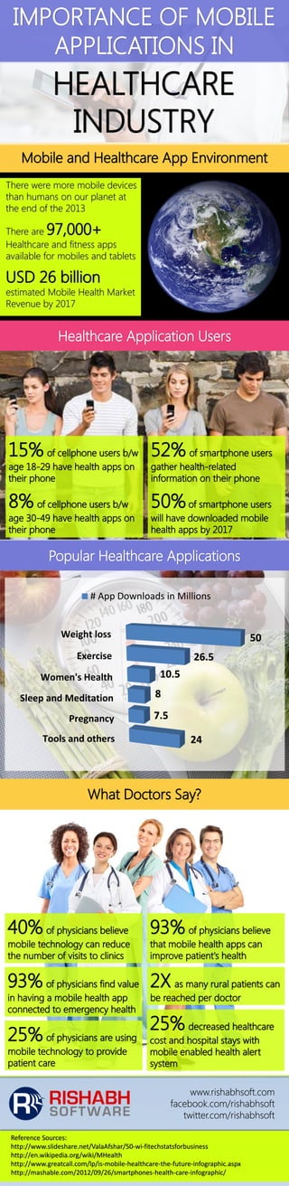 IMPORTANCE OF MOBILE
APPLICATIONS IN

HEALTHCARE
INDUSTRY
Mobile and Healthcare App Environment
There were more mobile devices
than humans on our planet at
the end of the 2013

97,000+

There are
Healthcare and fitness apps
available for mobiles and tablets

USD 26 billion

estimated Mobile Health Market
Revenue by 2017

Healthcare Application Users

15% of cellphone users b/w 52% of smartphone users
age 18-29 have health apps on
their phone

gather health-related
information on their phone

8% of cellphone users b/w

50% of smartphone users

age 30-49 have health apps on
their phone

will have downloaded mobile
health apps by 2017

Popular Healthcare Applications
# App Downloads in Millions

Weight loss

50

Exercise
Women's Health
Sleep and Meditation
Pregnancy
Tools and others

26.5
10.5
8
7.5
24

What Doctors Say?

40% of physicians believe

mobile technology can reduce
the number of visits to clinics

93% of physicians believe
that mobile health apps can
improve patient's health

93% of physicians find value 2X as many rural patients can
in having a mobile health app
connected to emergency health

25% of physicians are using
mobile technology to provide
patient care

be reached per doctor

25% decreased healthcare
cost and hospital stays with
mobile enabled health alert
system

www.rishabhsoft.com
facebook.com/rishabhsoft
twitter.com/rishabhsoft
Reference Sources:
http://www.slideshare.net/ValaAfshar/50-wi-fitechstatsforbusiness
http://en.wikipedia.org/wiki/MHealth
http://www.greatcall.com/lp/is-mobile-healthcare-the-future-infographic.aspx
http://mashable.com/2012/09/26/smartphones-health-care-infographic/

 