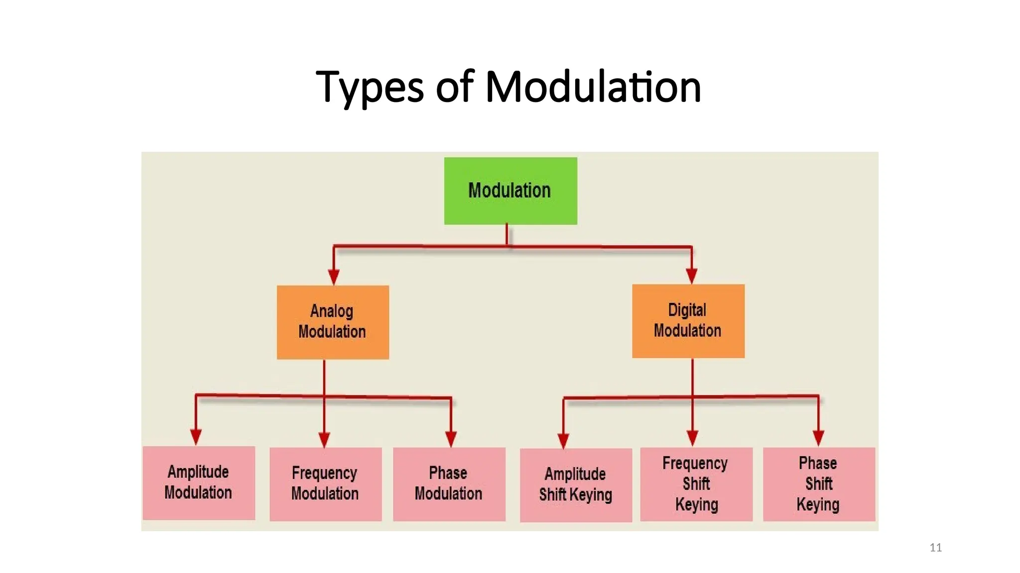 Types of Modulation
11
 