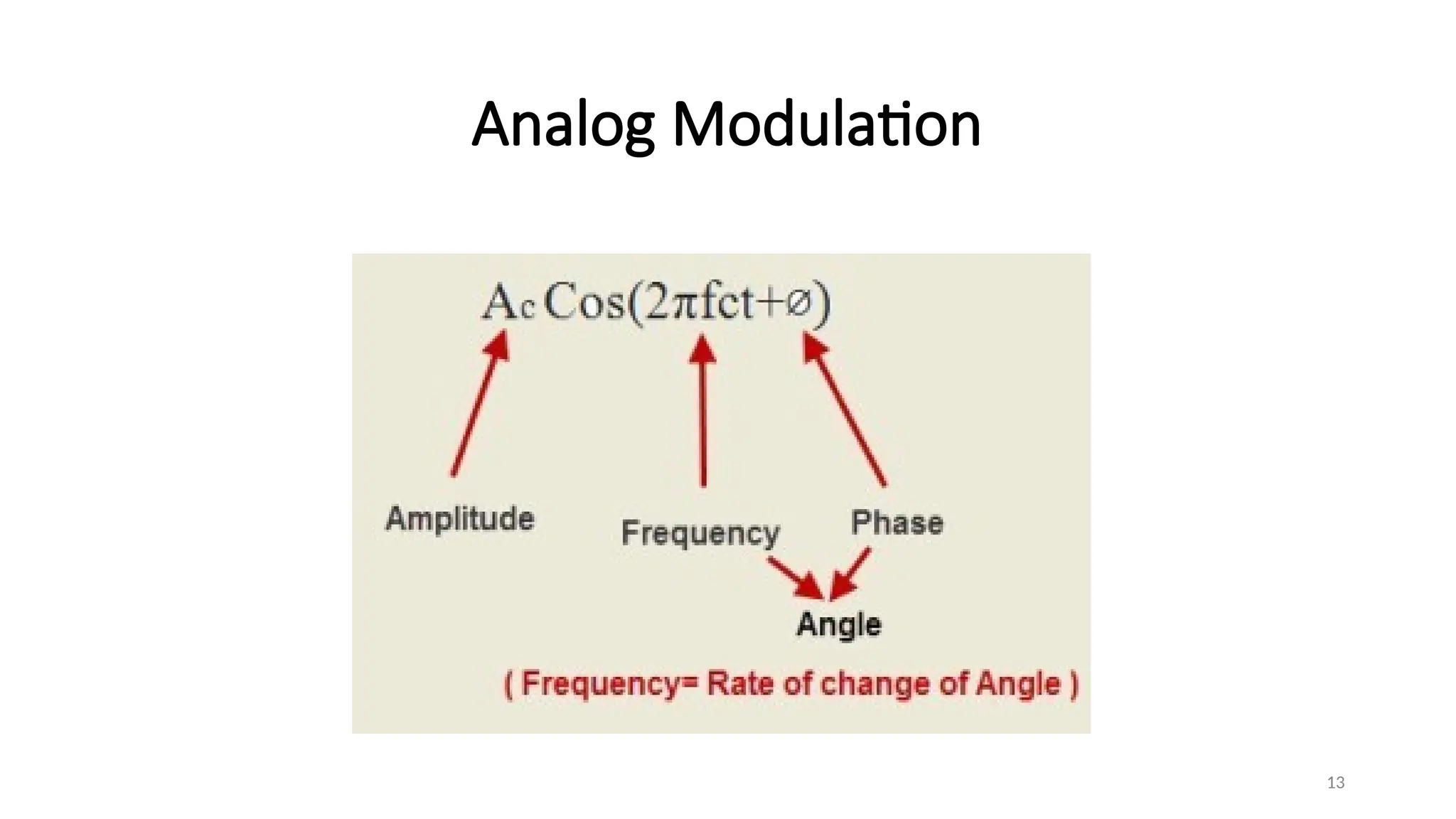 Analog Modulation
13
 