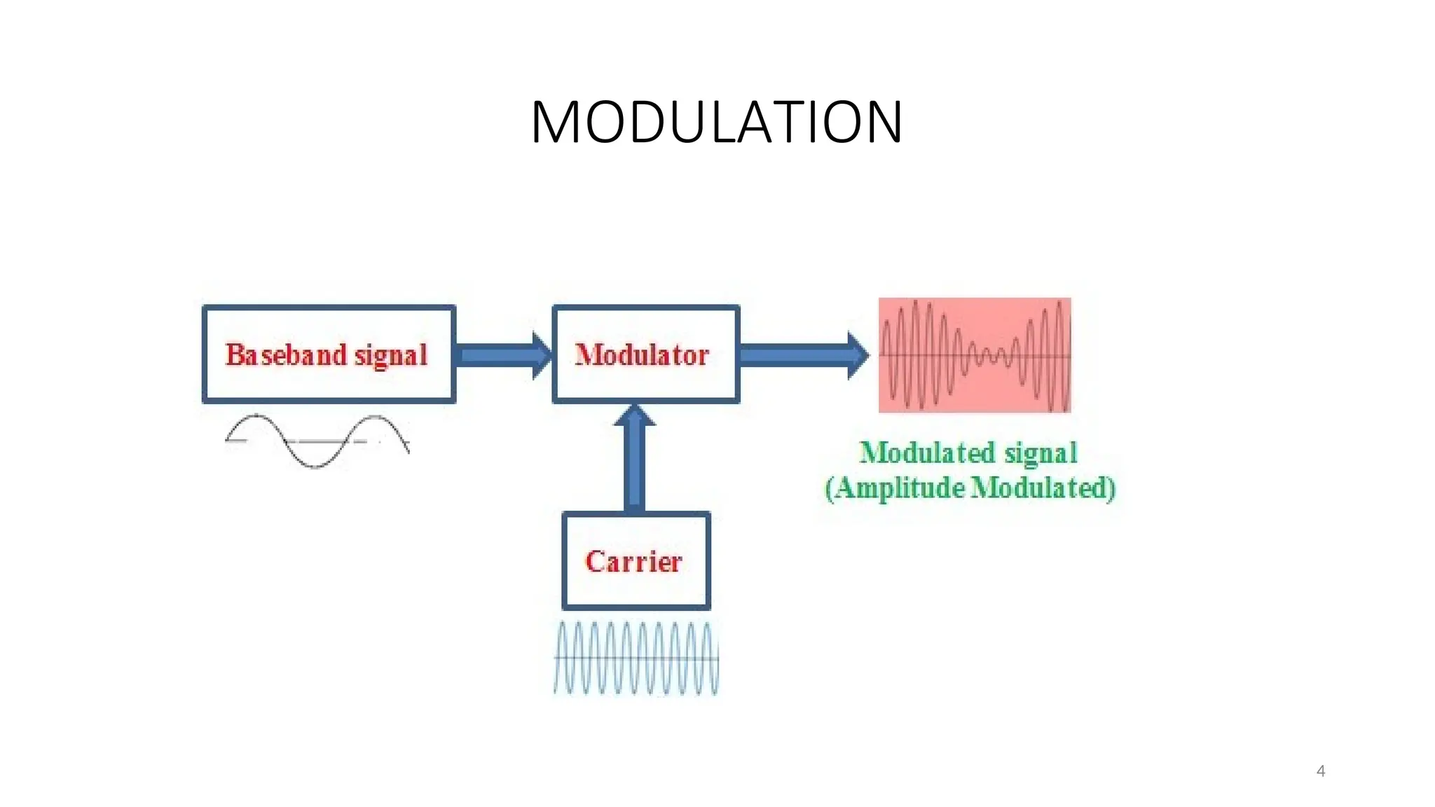 MODULATION
4
 